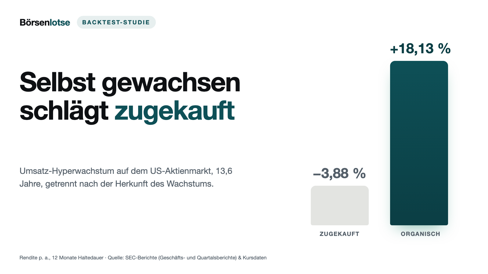 Organik-Backtest: 18,13 Prozent pro Jahr organisch — minus 3,88 Prozent zugekauft