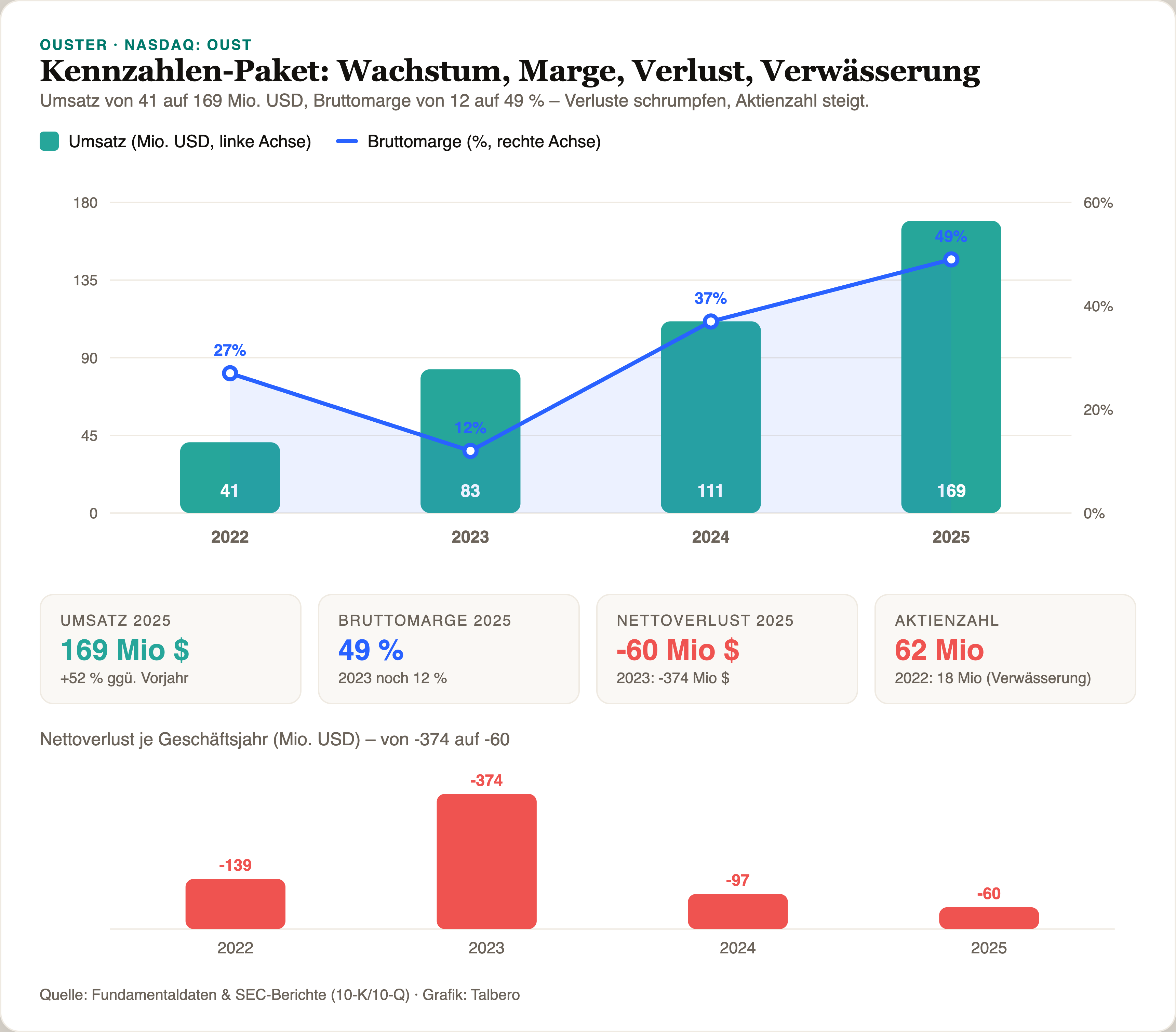 Balken- und Liniendiagramm: Ousters Jahresumsatz steigt von 41 Millionen Dollar (2022) über 83 und 111 auf 169 Millionen (2025), die Bruttomarge-Linie klettert von 12 auf 49 Prozent. Darunter KPI-Kacheln (Umsatz 169 Millionen, Marge 49 Prozent, Nettoverlust minus 60 Millionen, Aktienzahl 62 Millionen) und rote Balken des schrumpfenden Nettoverlusts von minus 374 auf minus 60 Millionen.