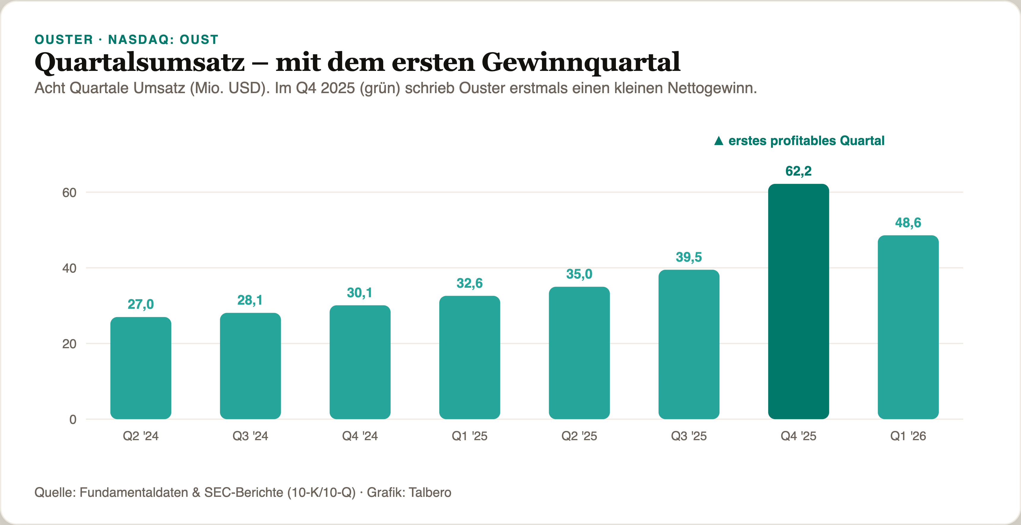 Balkendiagramm des Quartalsumsatzes von Ouster über acht Quartale, von 27,0 Millionen Dollar (Q2 2024) bis 48,6 Millionen (Q1 2026); das Quartal Q4 2025 mit 62,2 Millionen ist grün hervorgehoben und als erstes profitables Quartal markiert.
