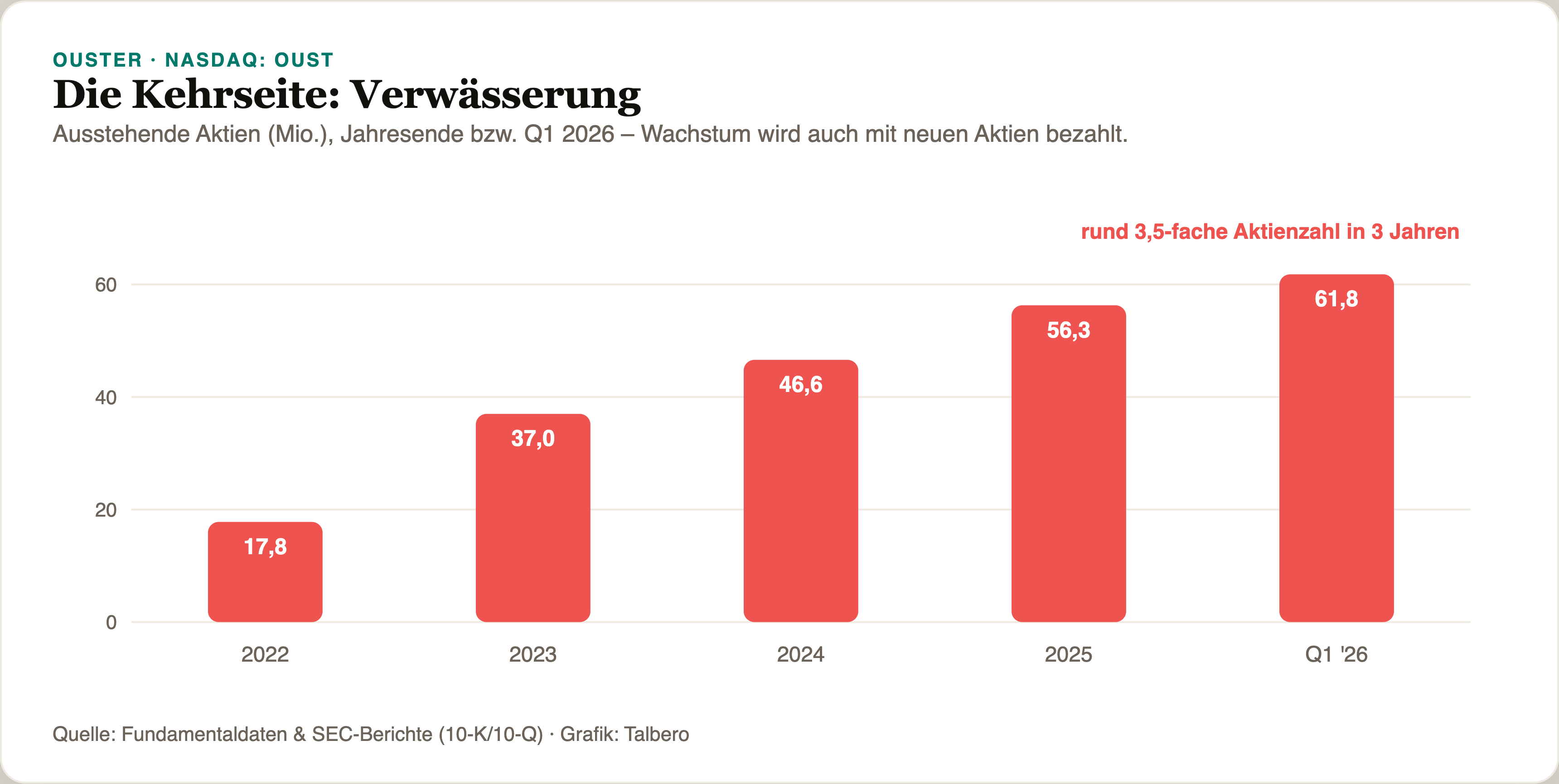 Rotes Balkendiagramm der ausstehenden Aktien von Ouster: 17,8 Millionen (2022), 37,0 (2023), 46,6 (2024), 56,3 (2025) und 61,8 Millionen (Q1 2026) – rund die 3,5-fache Aktienzahl in drei Jahren.