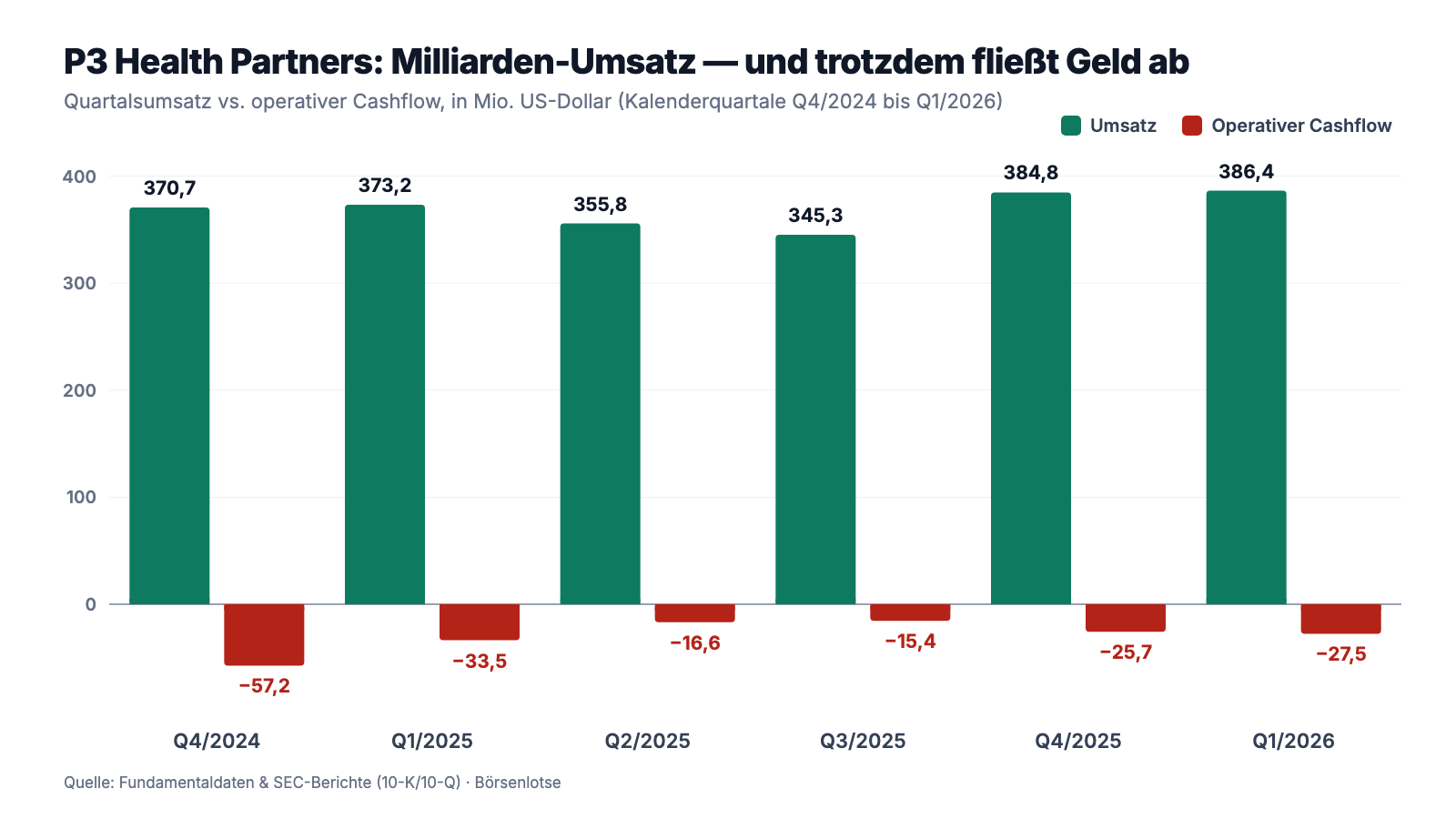 Balkendiagramm zu P3 Health Partners: Quartalsumsätze zwischen 345,3 und 386,4 Millionen US-Dollar (grün) von Q4 2024 bis Q1 2026 — und darunter in jedem einzelnen Quartal ein negativer operativer Cashflow zwischen −15,4 und −57,2 Millionen US-Dollar (rot).