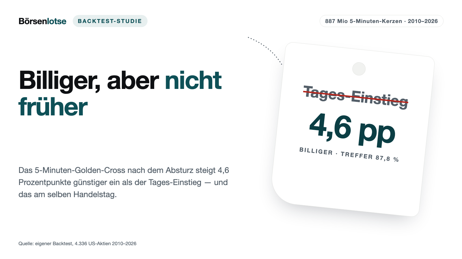 4,6 Prozentpunkte billiger, keinen Tag früher: Was das 5-Minuten-Kreuz beim Crash-Einstieg wirklich bringt