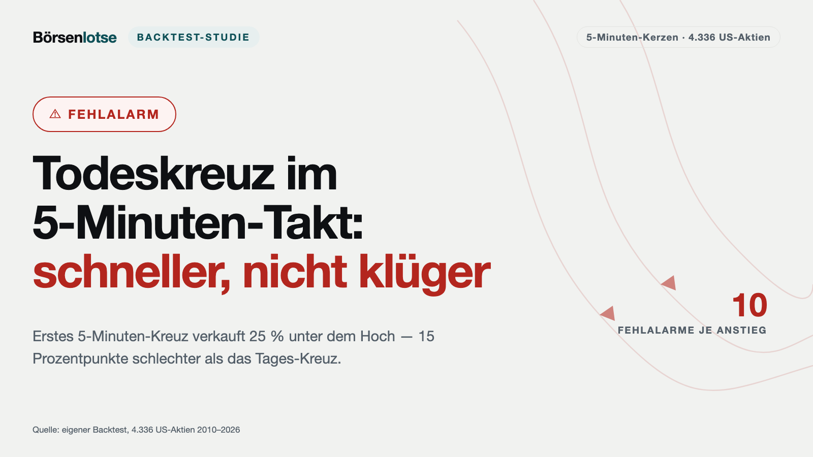 10 Fehlalarme pro Rally: Warum das 5-Minuten-Todeskreuz 25 % unter dem Hoch aussteigt