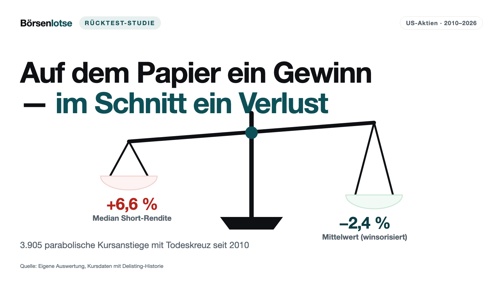 Parabel-Todeskreuz-Studie: Was das MA10/MA20-Kreuz nach parabolischen Anstiegen wirklich taugt