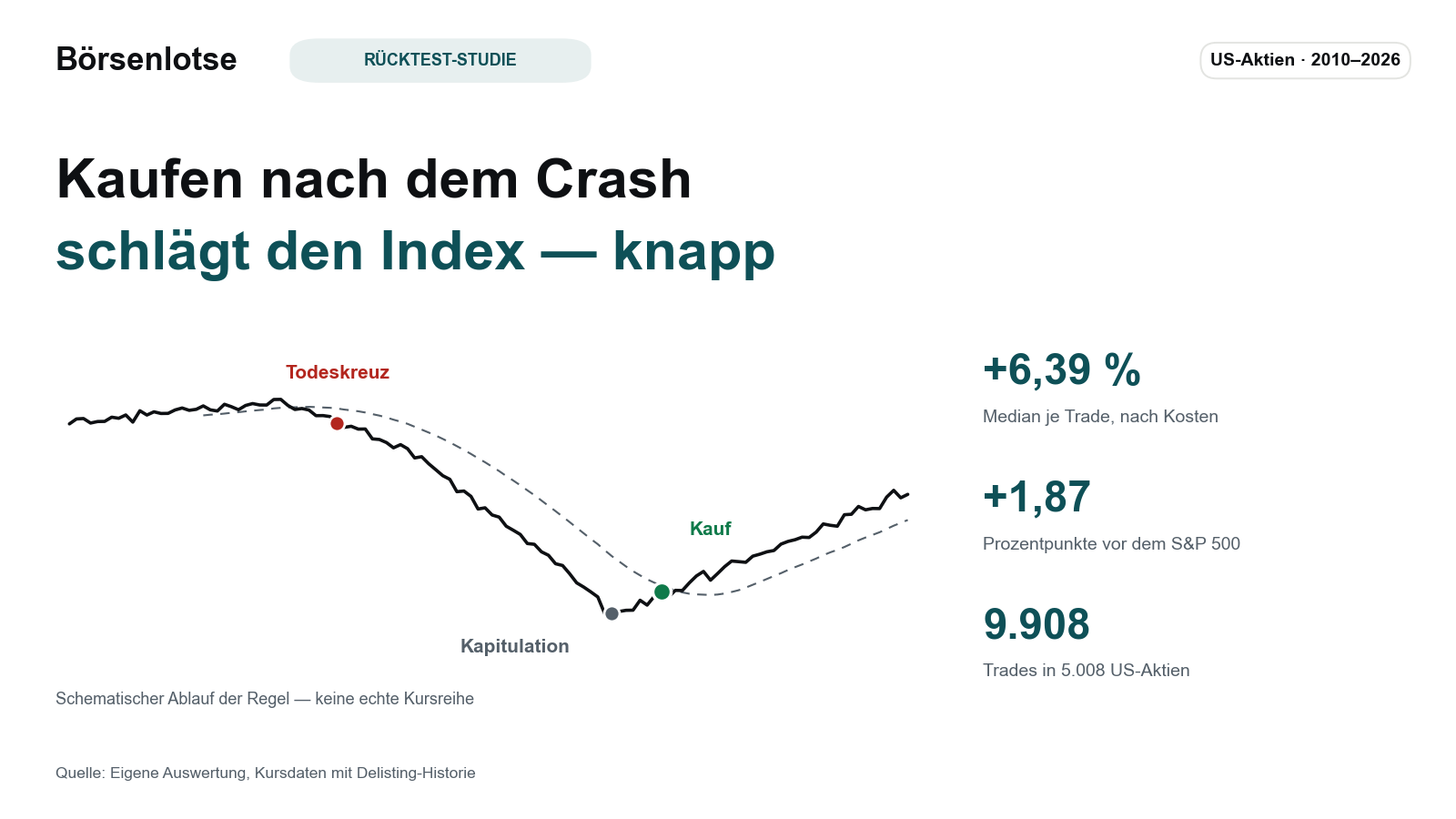 Parabel-Umkehr-Studie: Kaufen nach dem Crash schlägt den Index — knapp, aber echt