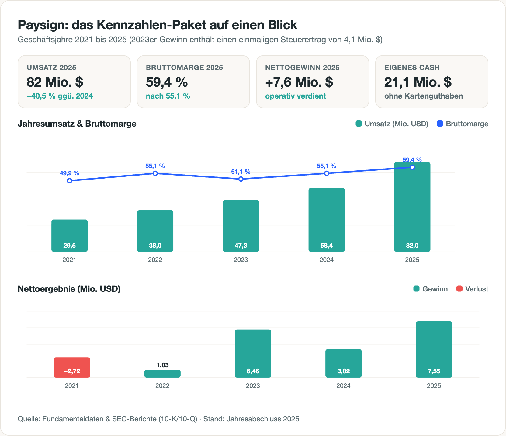 Balken- und Liniendiagramm: Paysigns Jahresumsatz steigt von 29,5 Millionen Dollar (2021) auf 82,0 Millionen (2025), die Bruttomarge-Linie von 50 auf 59,4 Prozent. Darunter das Nettoergebnis: minus 2,7 Millionen (2021), dann durchgehend positiv bis 7,6 Millionen (2025).