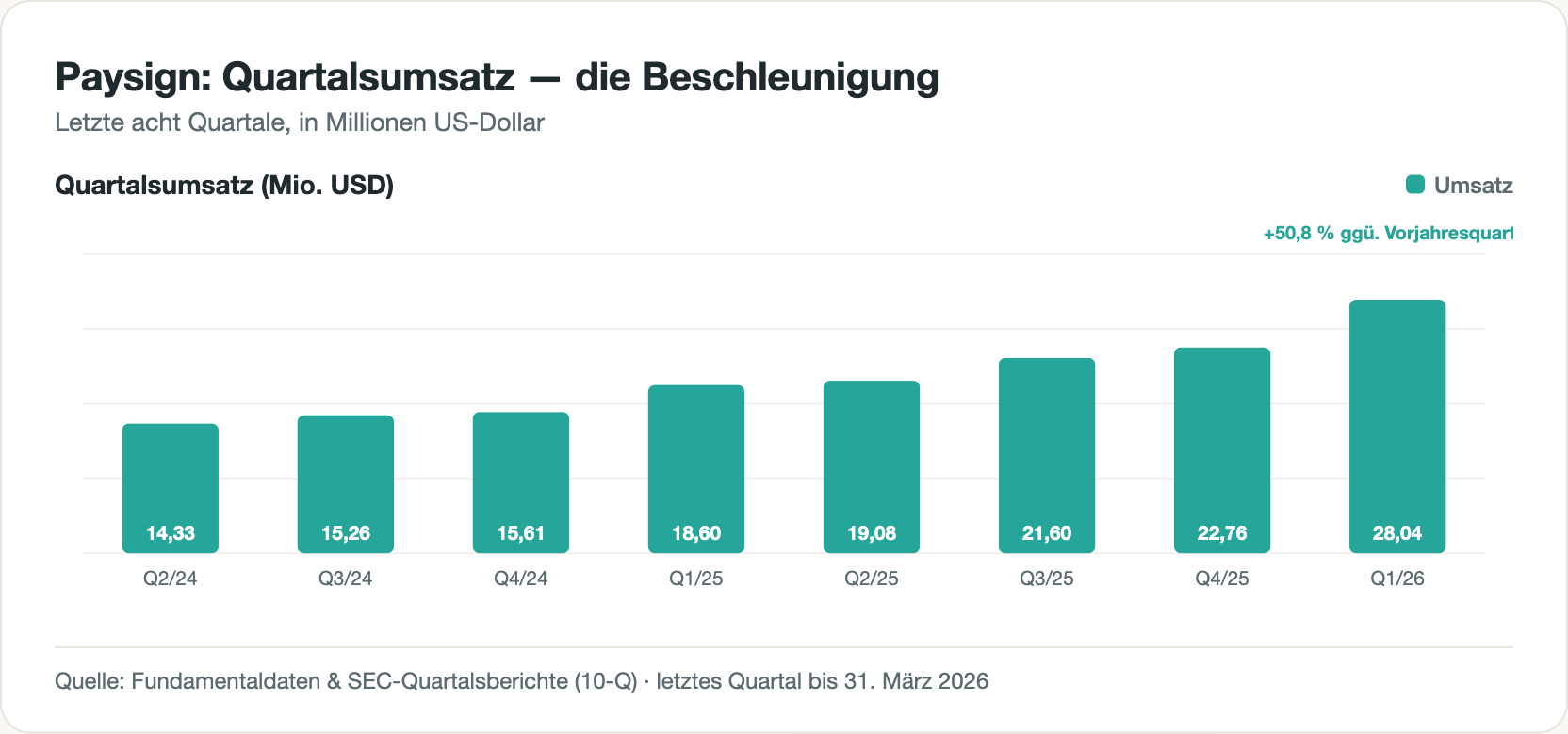 Balkendiagramm des Quartalsumsatzes von Paysign über acht Quartale, von 14,3 Millionen Dollar (Q2 2024) auf 28,0 Millionen (Q1 2026), plus 50,8 Prozent gegenüber dem Vorjahresquartal.