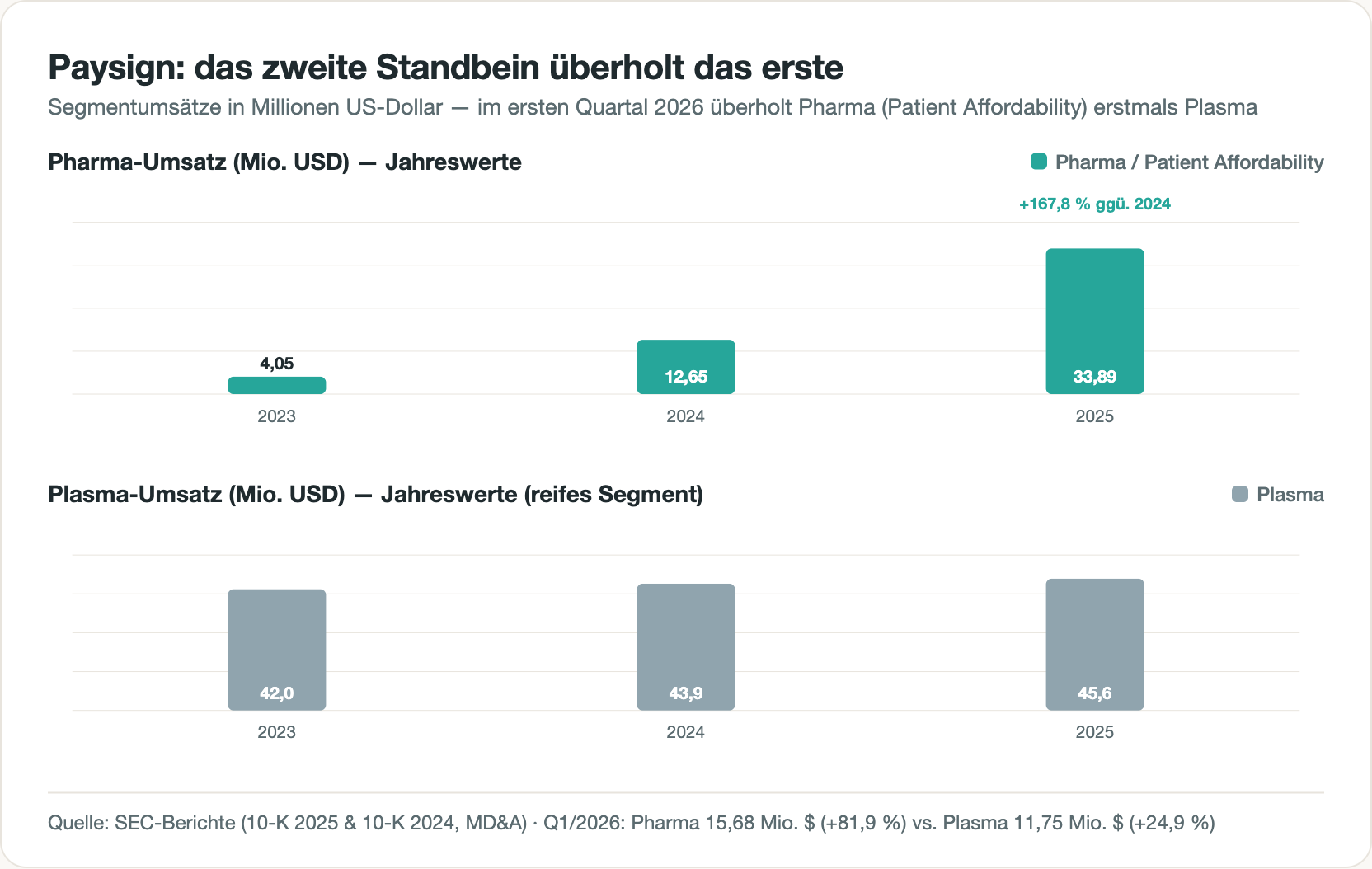 Zwei Balkendiagramme: Der Pharma-Umsatz von Paysign explodiert von 4,05 Millionen Dollar (2023) über 12,65 auf 33,89 Millionen (2025), während der Plasma-Umsatz nur von 41,95 auf 45,62 Millionen kriecht. Im ersten Quartal 2026 überholt Pharma erstmals Plasma.