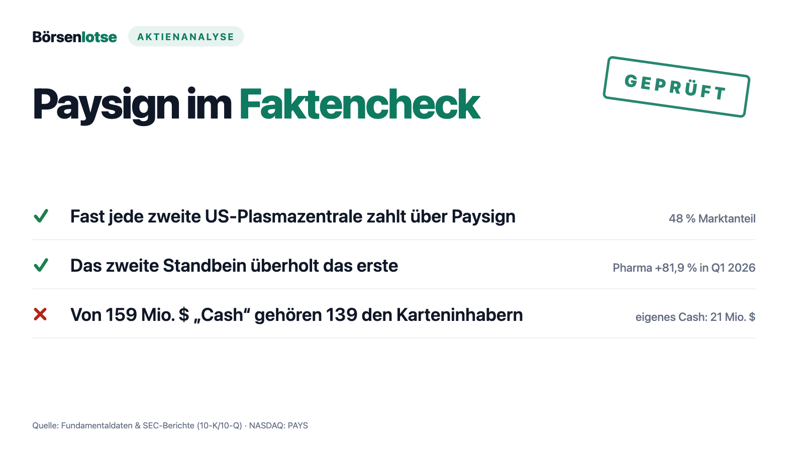 Paysign-Aktie im ehrlichen Faktencheck: der unentdeckte Small Cap, dessen zweites Standbein gerade das erste überholt