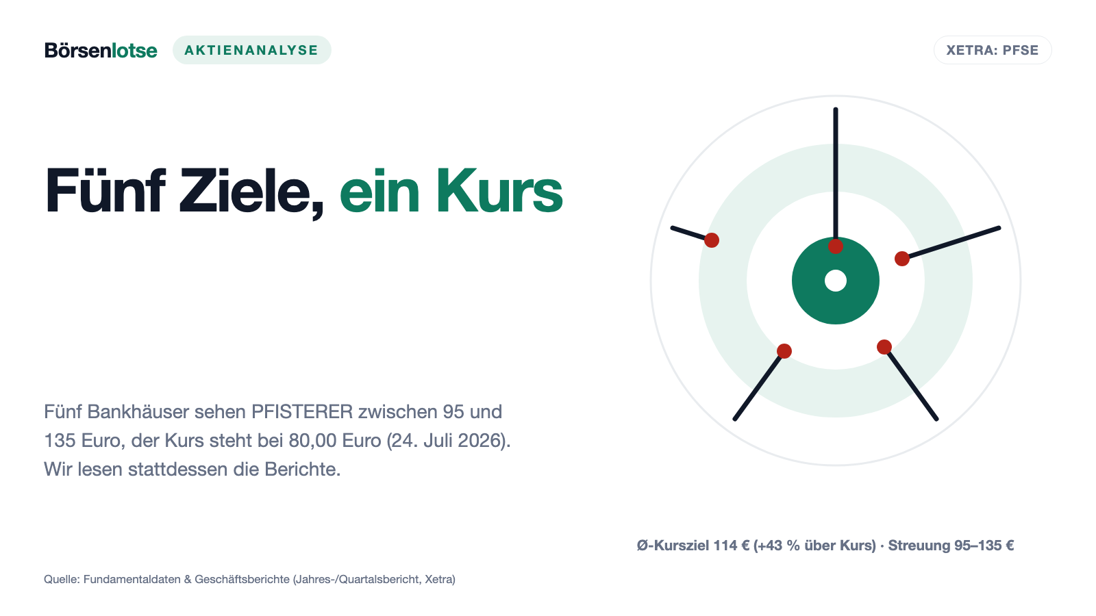 PFISTERER: Die Aktie hat sich seit dem Börsengang verdreifacht — der Rekord-Auftragsbestand nicht