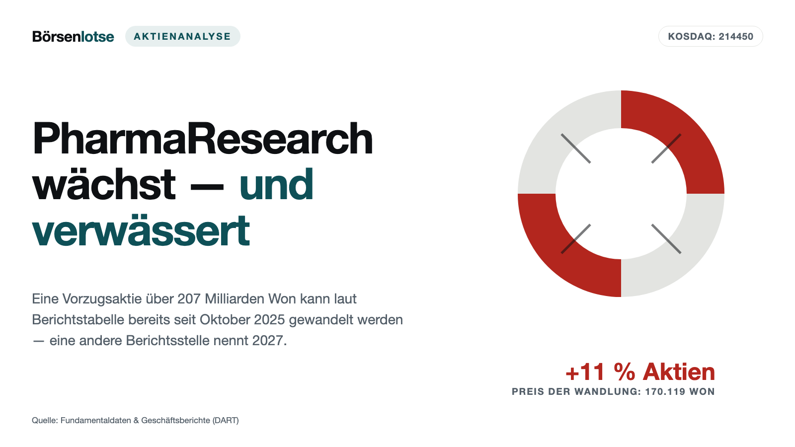 PharmaResearch wächst — und verwässert