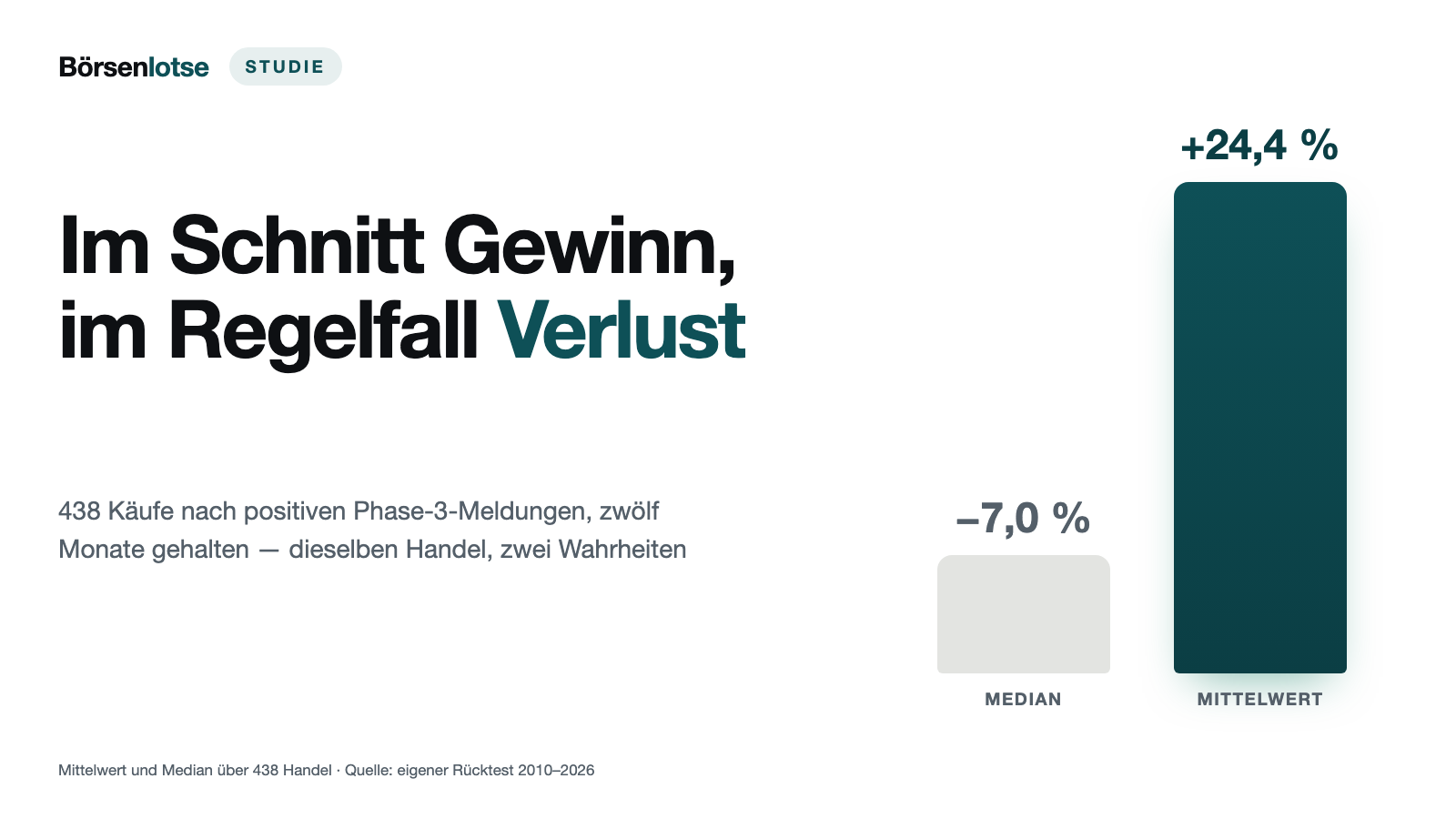 Im Schnitt Gewinn, im Regelfall Verlust: 438 Käufe nach Phase-3-Erfolgsmeldungen