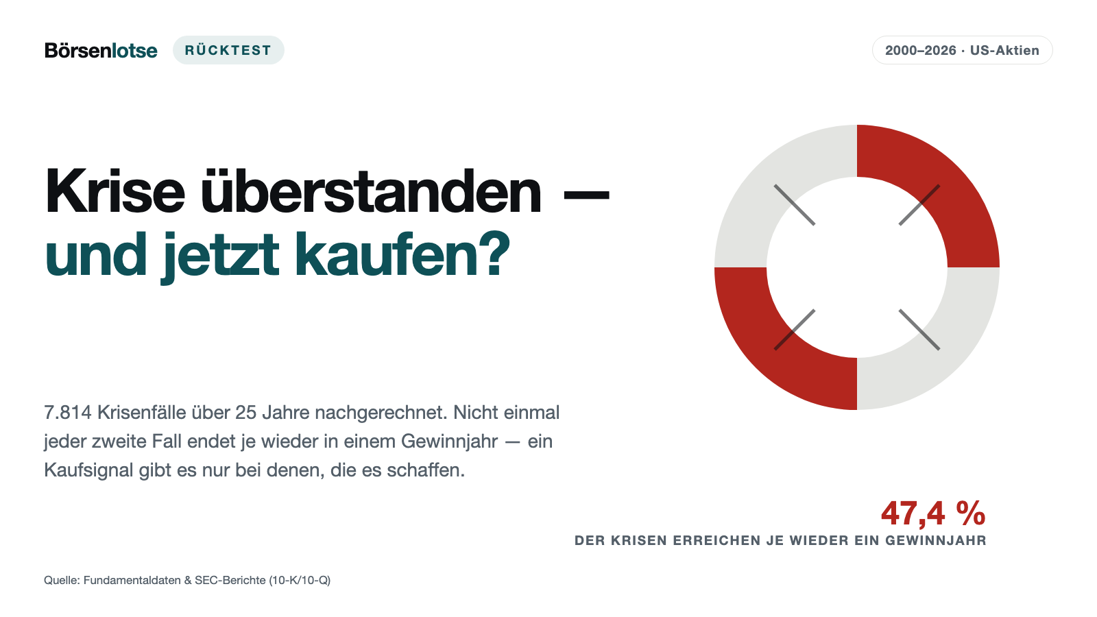 Phönix-Rücktest: Zwei Erholungssignale zugleich schlagen die Krisenkohorte am deutlichsten — und fast nur bei den großen Namen