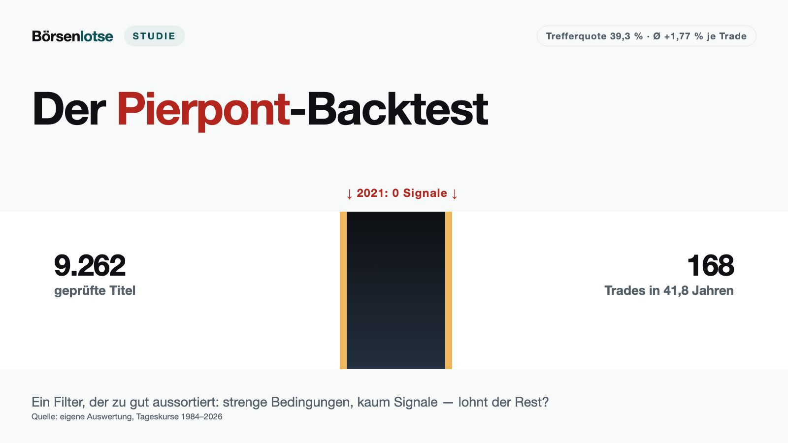 Der Pierpont-Backtest: Ein Filter, der zu gut aussortiert