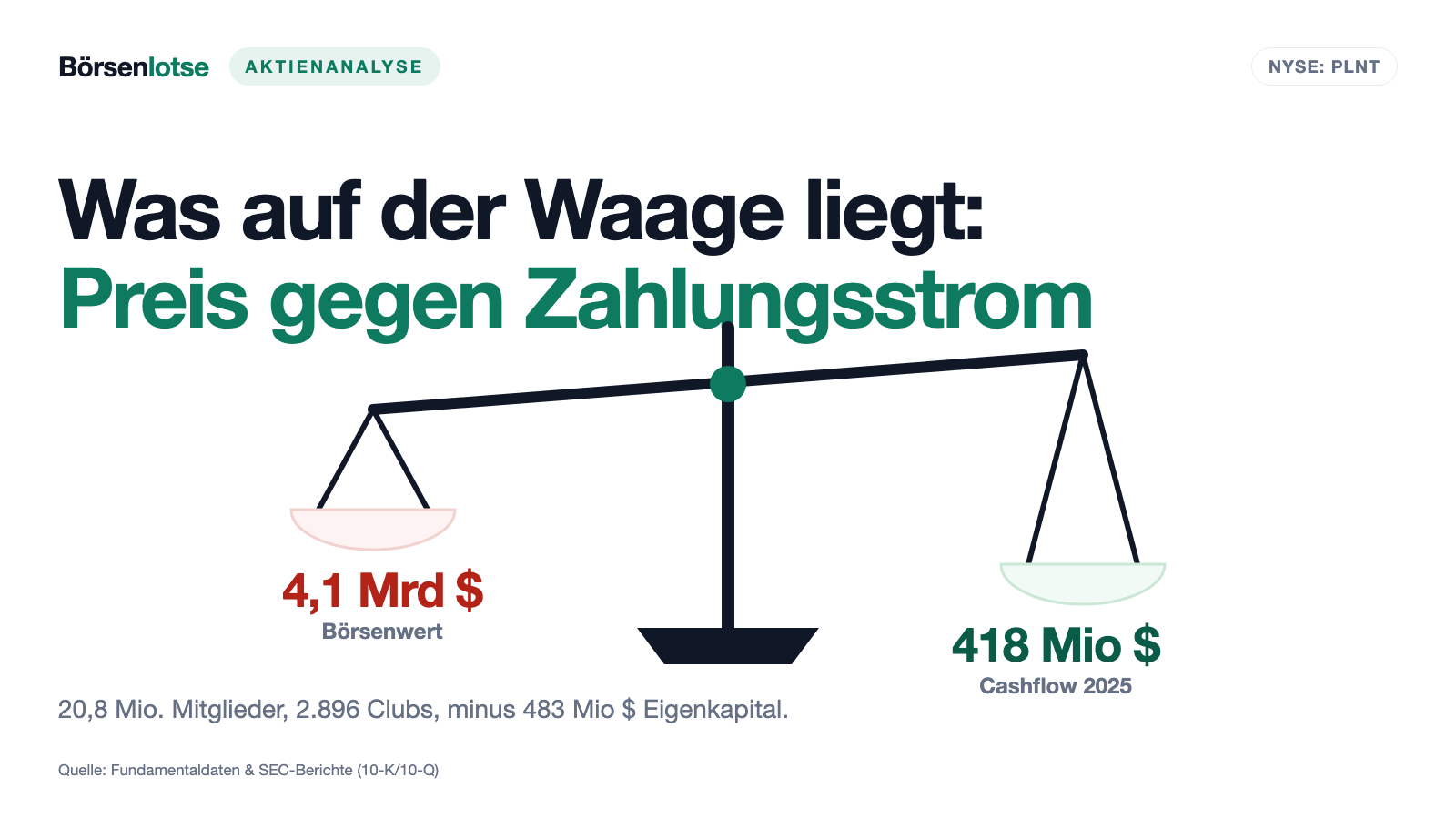 Planet Fitness: 220 Millionen Gewinn — und ein Eigenkapital von minus 483 Millionen
