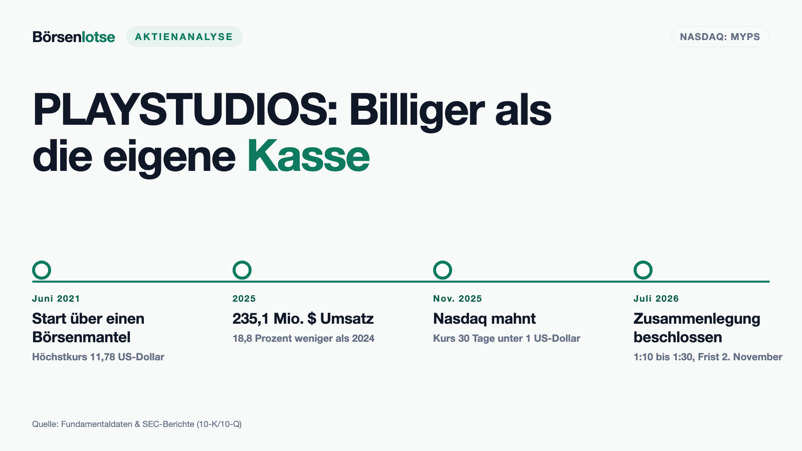 PLAYSTUDIOS: Billiger als die eigene Kasse