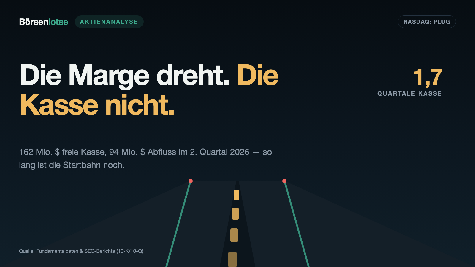 Plug Power: Die Marge dreht, die Kasse nicht — wer bezahlt die Brücke zur Gewinnschwelle?
