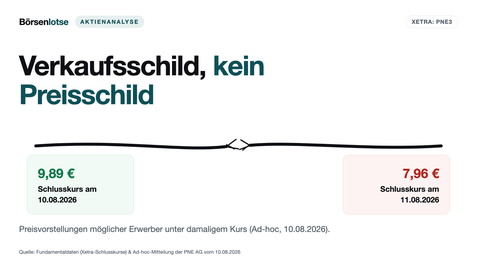 PNE-Aktie: Bis zu 100 Prozent stehen zum Verkauf — doch die Preisvorstellungen lagen im August unter dem Börsenkurs