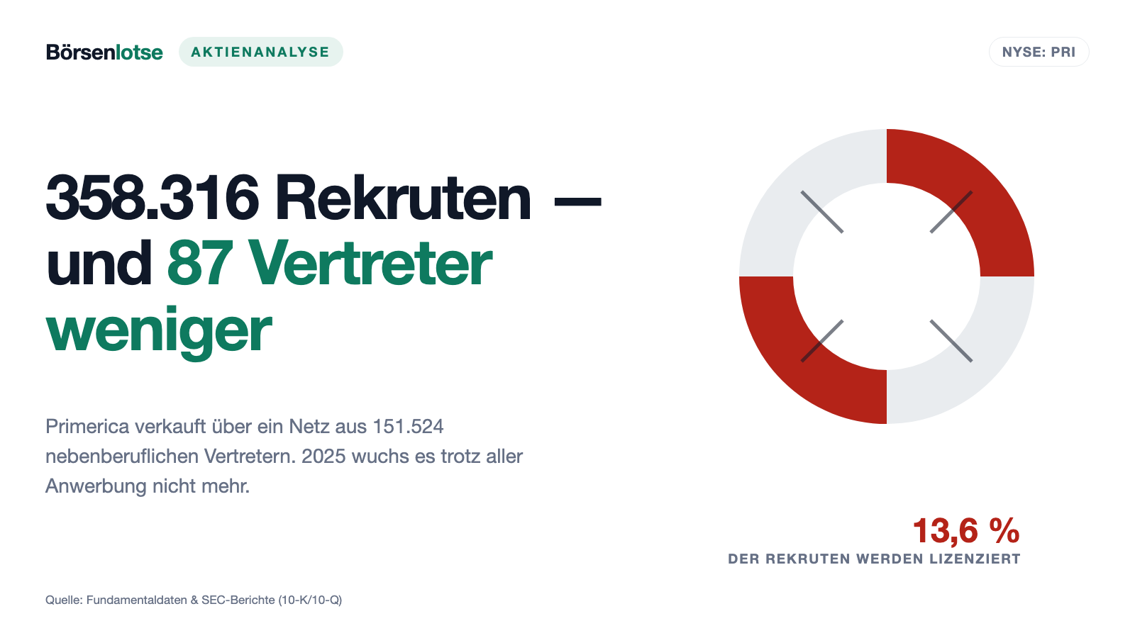 Primerica-Aktie: 358.316 Menschen angeworben — und am Jahresende 87 Vertreter weniger
