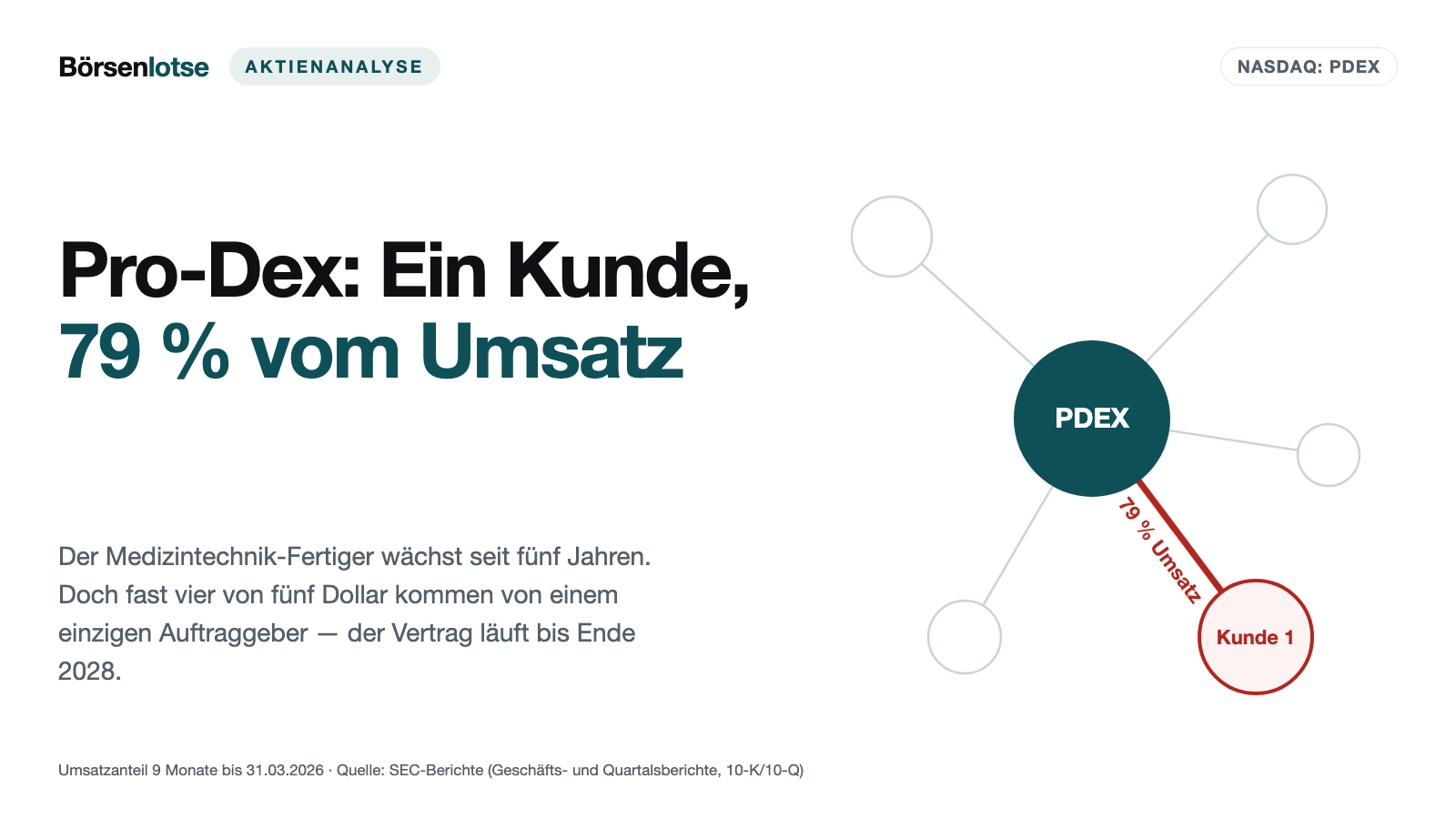Pro-Dex: Ein Kunde hält 79 Prozent des Umsatzes – und der Rekordgewinn kam aus dem Aktiendepot, nicht aus dem OP-Saal