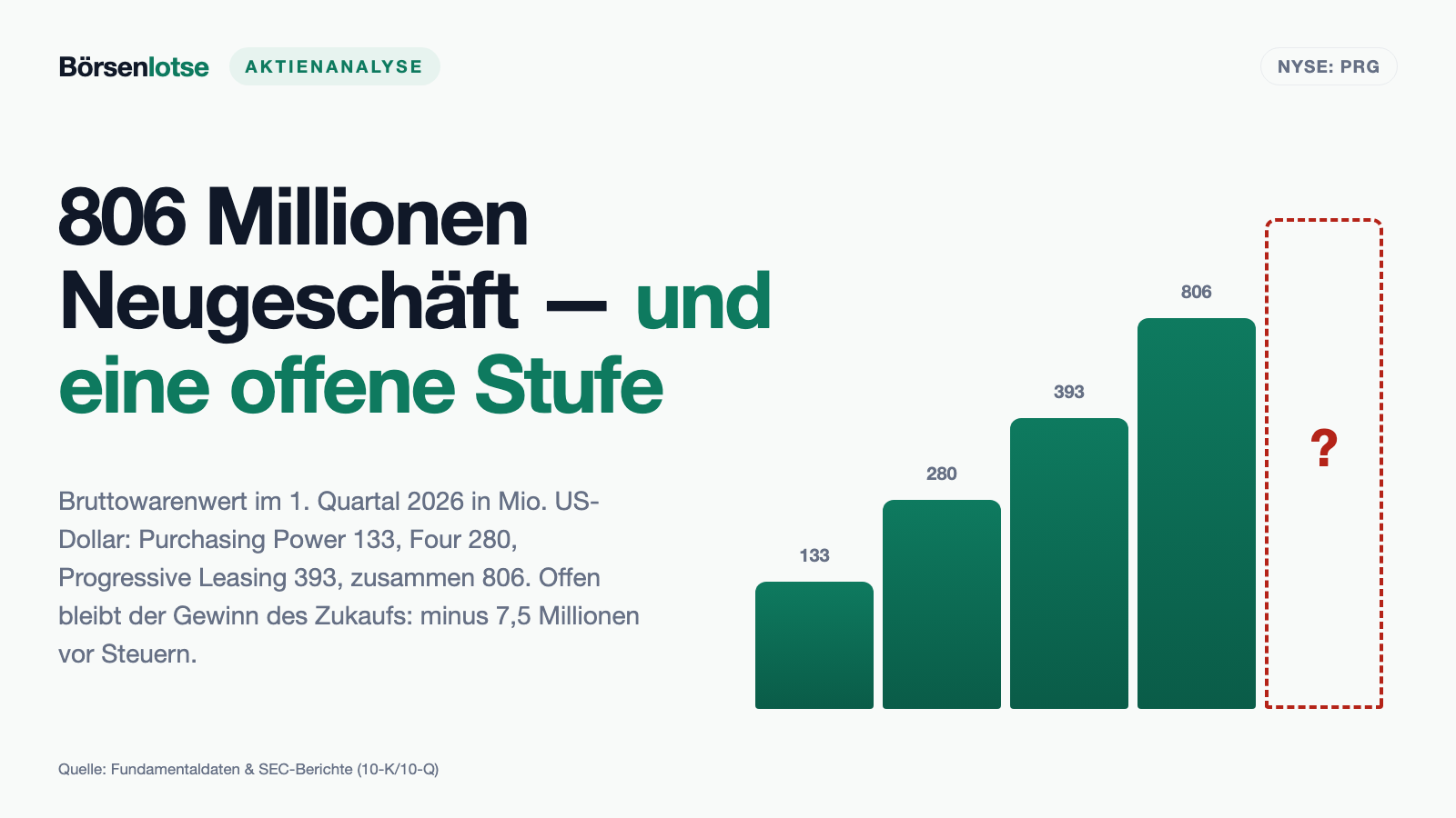 PROG-Holdings-Aktie: Ein Gewinn, der die Erwartung um 122 Prozent schlug — und ein 424-Millionen-Zukauf, der im ersten Quartal Verlust machte