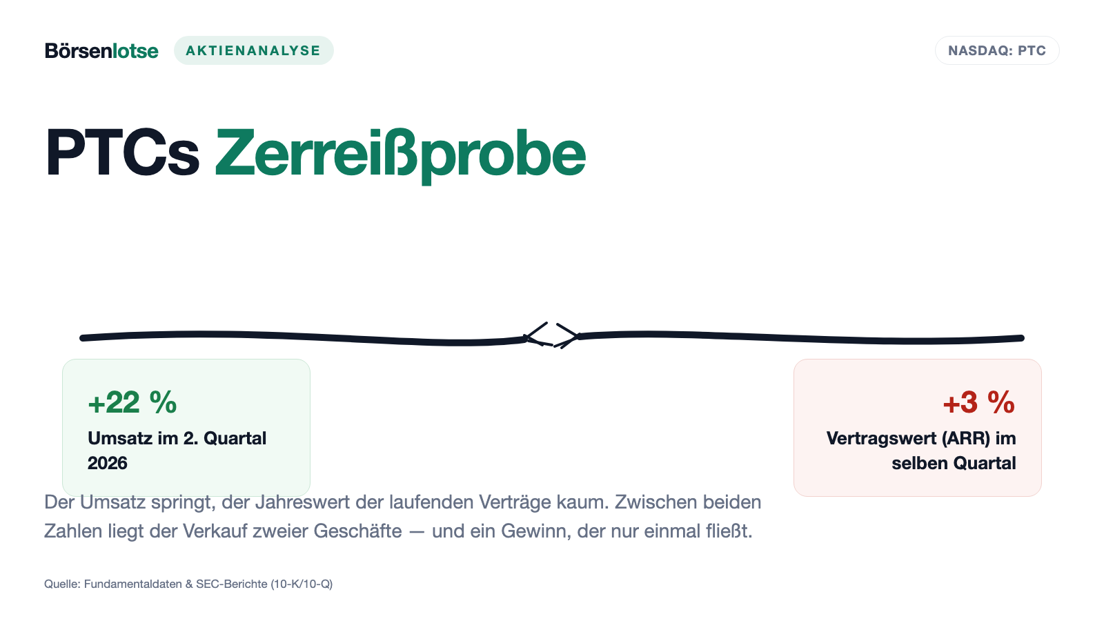 PTC: 590,7 Millionen Quartalsgewinn — und 462,6 Millionen davon kamen aus einem Verkauf
