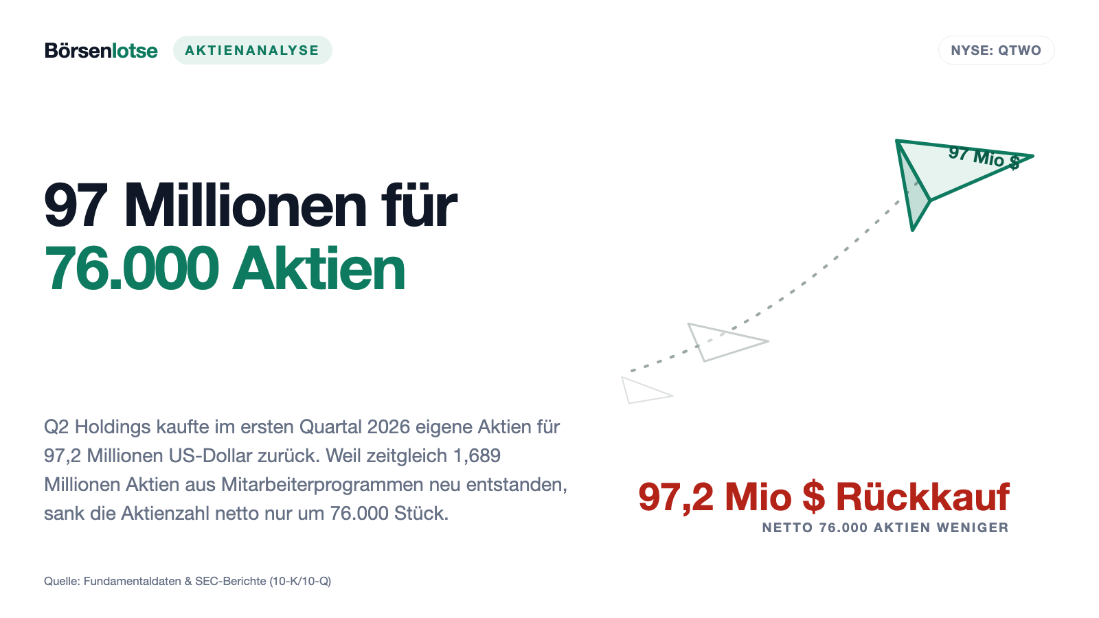 Q2 Holdings: 97 Millionen für eigene Aktien — und 76.000 Stück weniger