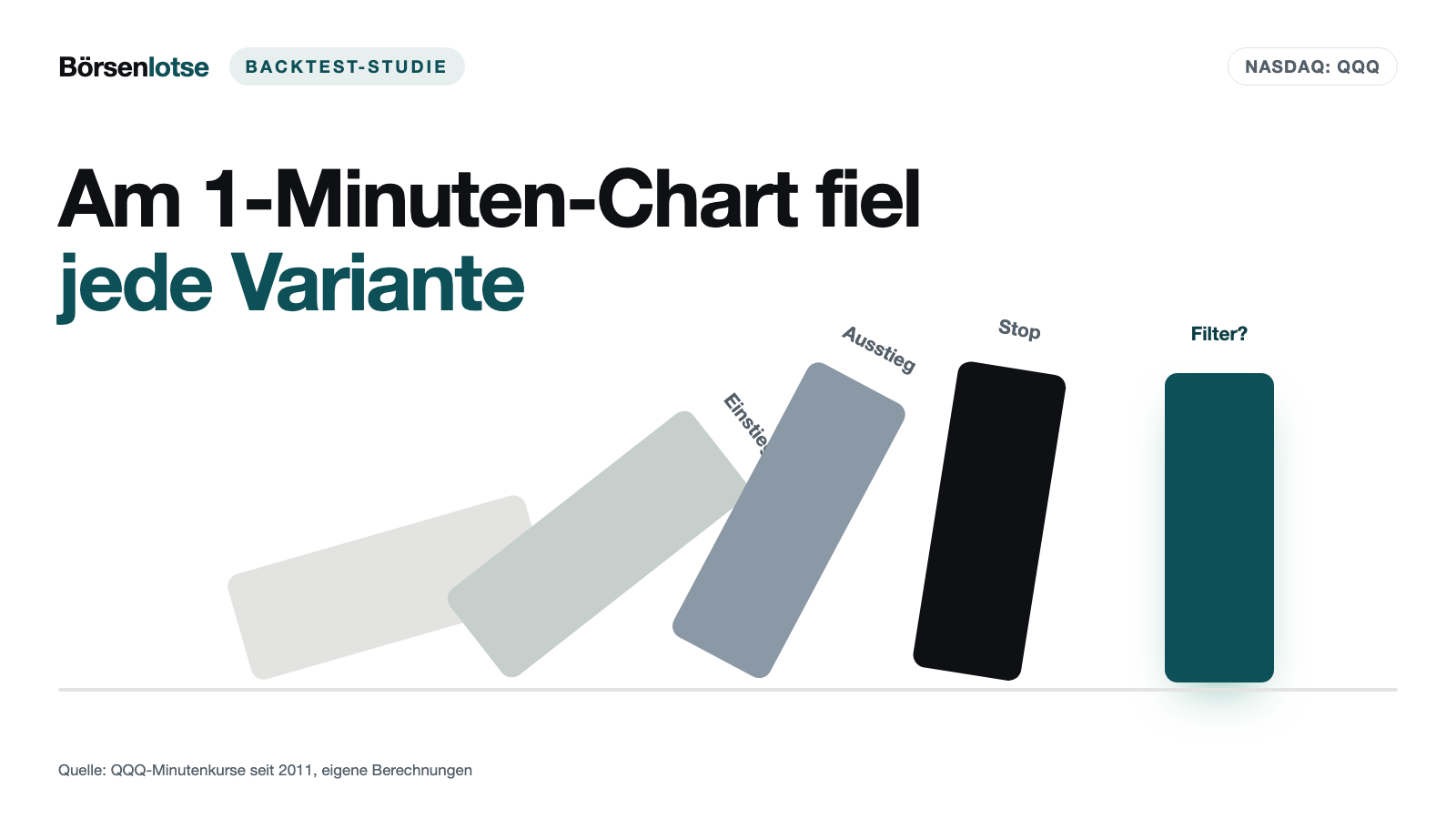 1-Minuten-Daytrading auf dem QQQ: 586 Varianten getestet, keine trug nach Kosten
