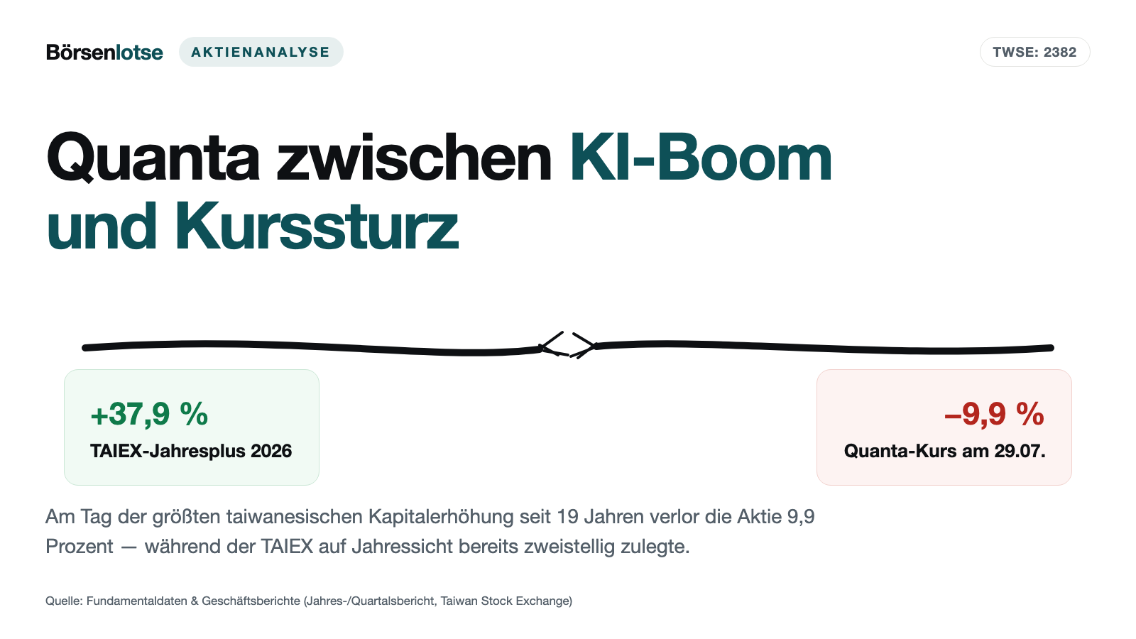 Quanta Computer: Kurs minus 9,9 Prozent, während der Markt zweistellig stieg