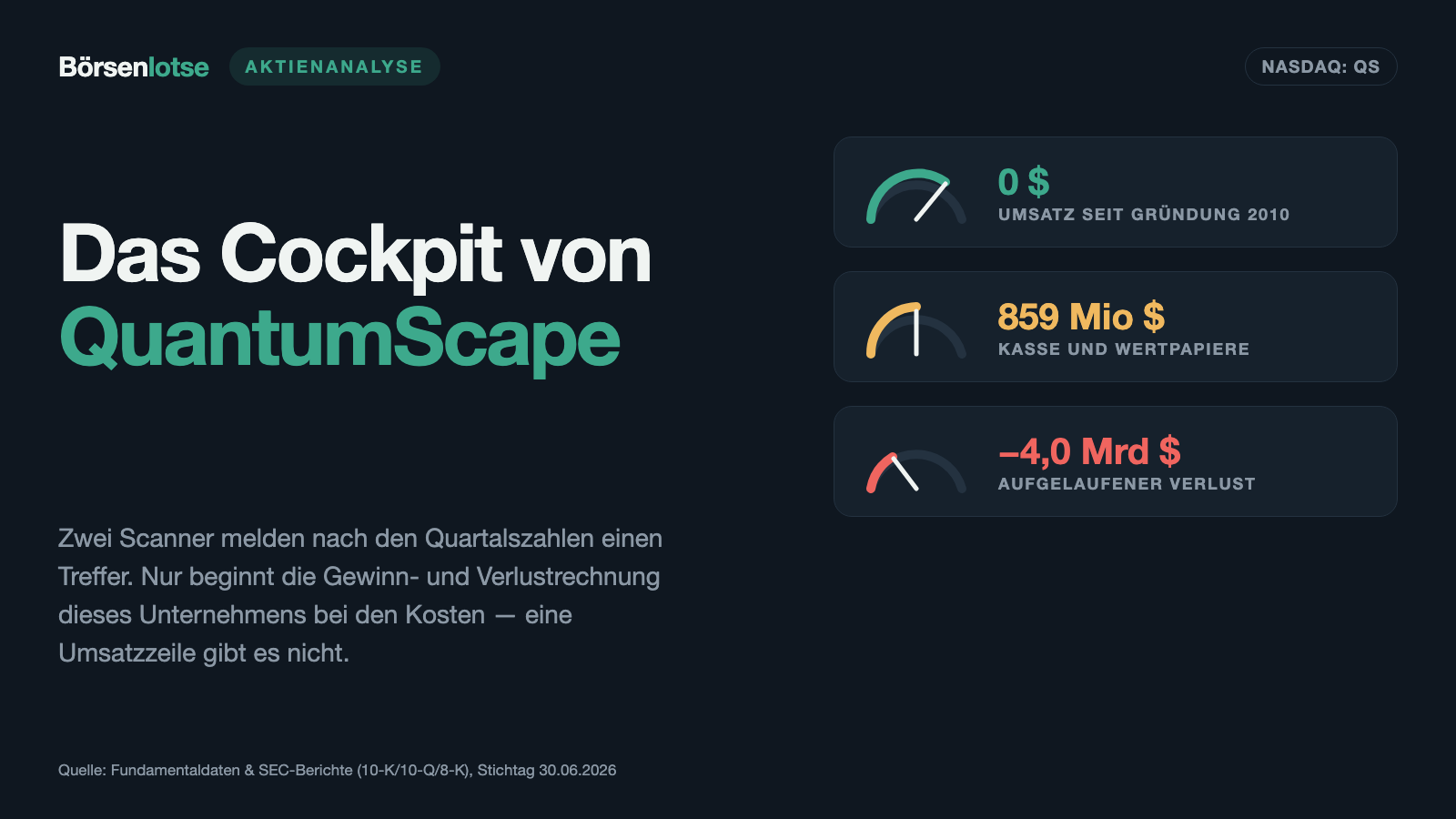 QuantumScape: Zwei Gewinner-Scanner — und kein einziger Dollar Umsatz