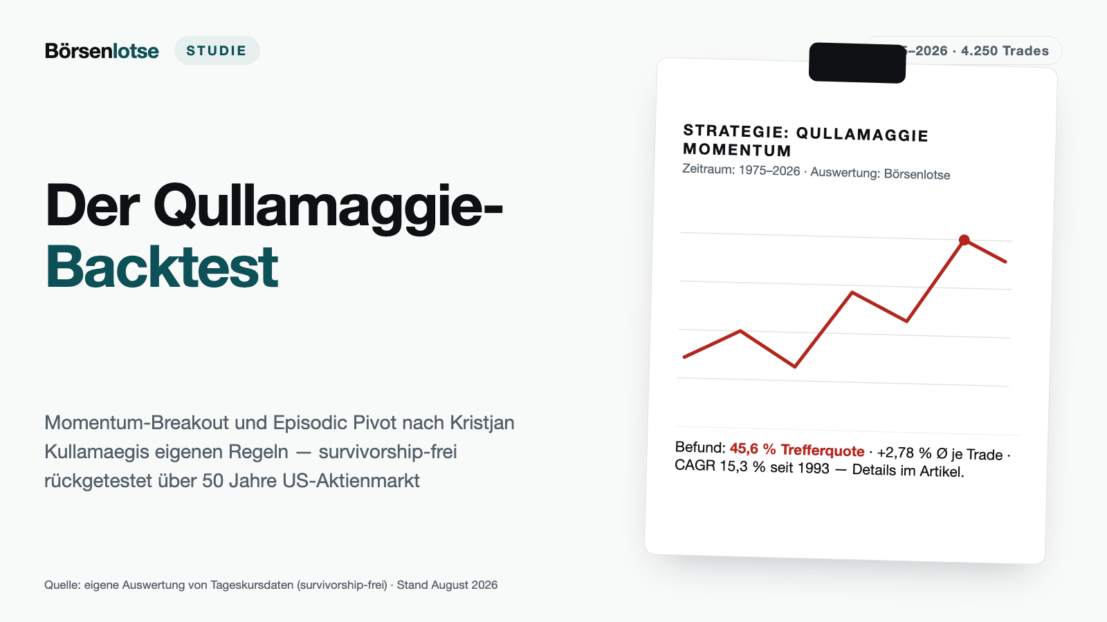 Der Qullamaggie-Backtest: 4.400 Trades, 50 Jahre, ein ehrlicher Befund