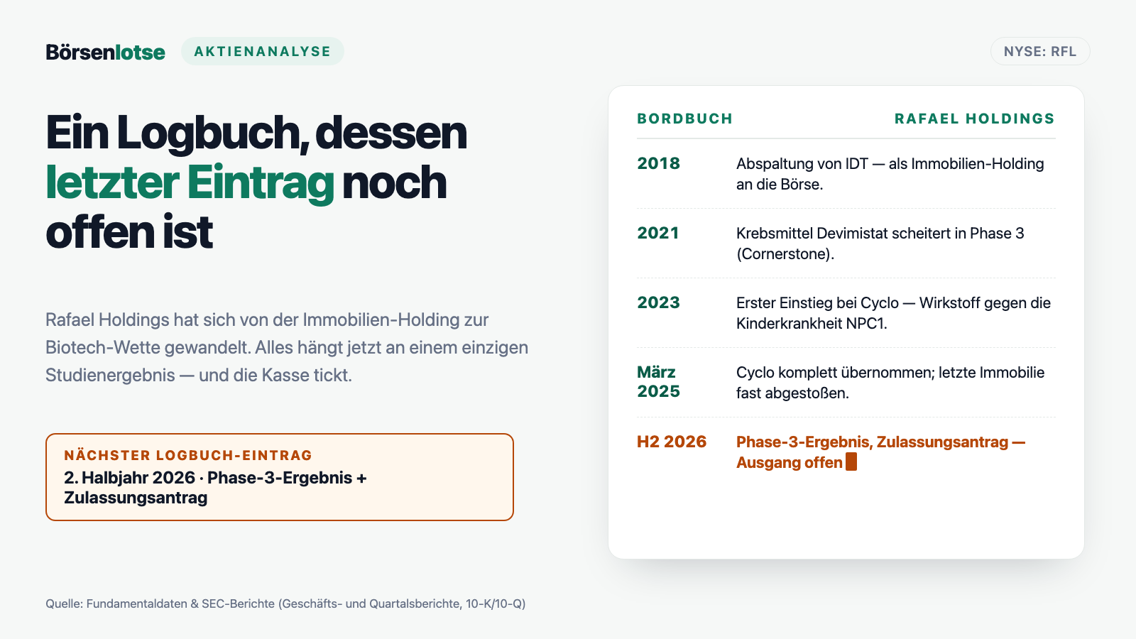 Rafael-Holdings-Aktie: 30 Millionen Kasse, fast kein Umsatz — und ein Kurs, der auf ein einziges Studienergebnis wettet