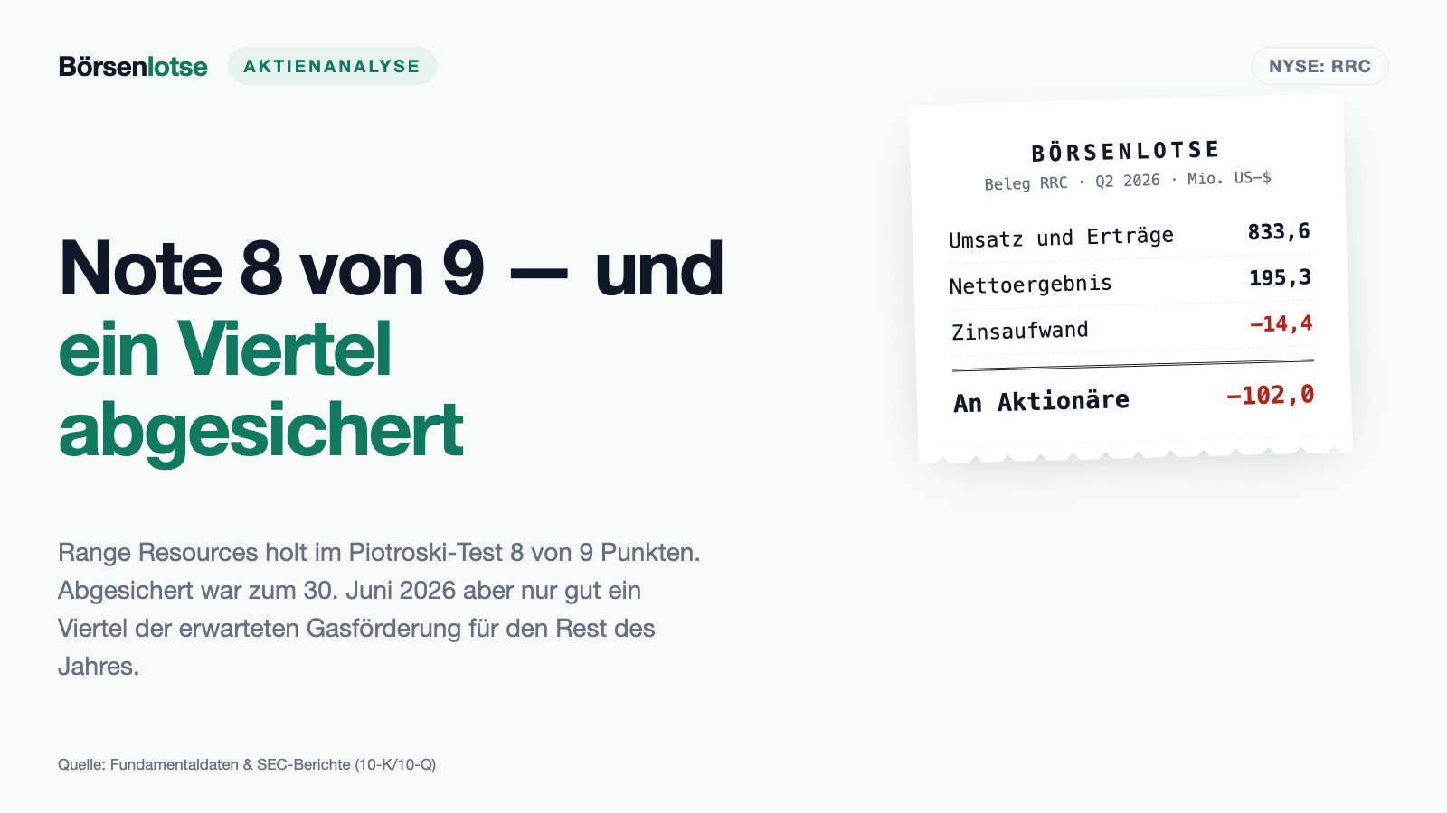 Range Resources: Bilanznote 8 von 9 — und die Wette, die in dieser Note nicht vorkommt