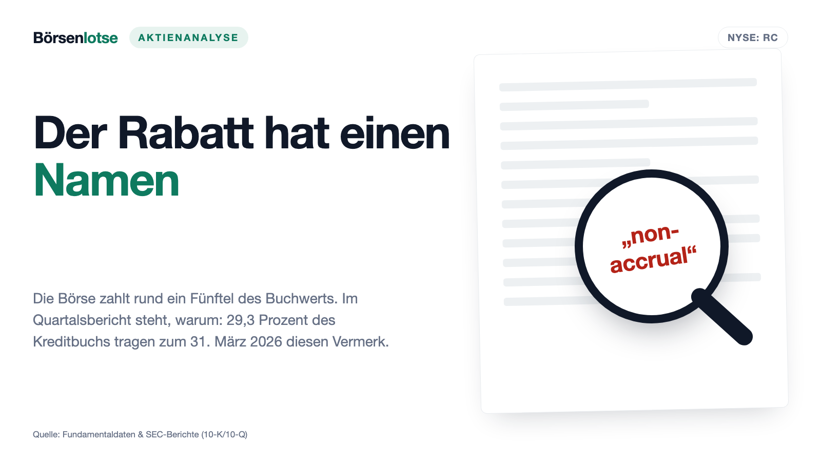 Ready Capital: Fast ein Drittel des Kreditbuchs zahlt keine Zinsen mehr — und der billige Cashflow kommt vom Schrumpfen