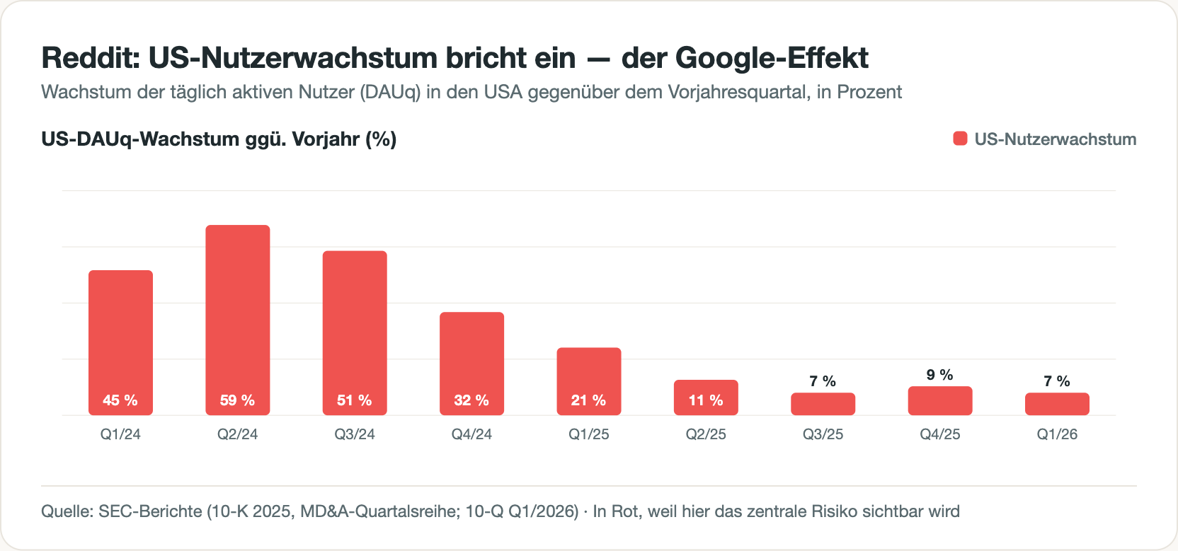 Rotes Balkendiagramm: Das Wachstum der täglich aktiven US-Nutzer von Reddit fällt von 45 bis 59 Prozent in 2024 auf nur noch 7 Prozent im ersten Quartal 2026.