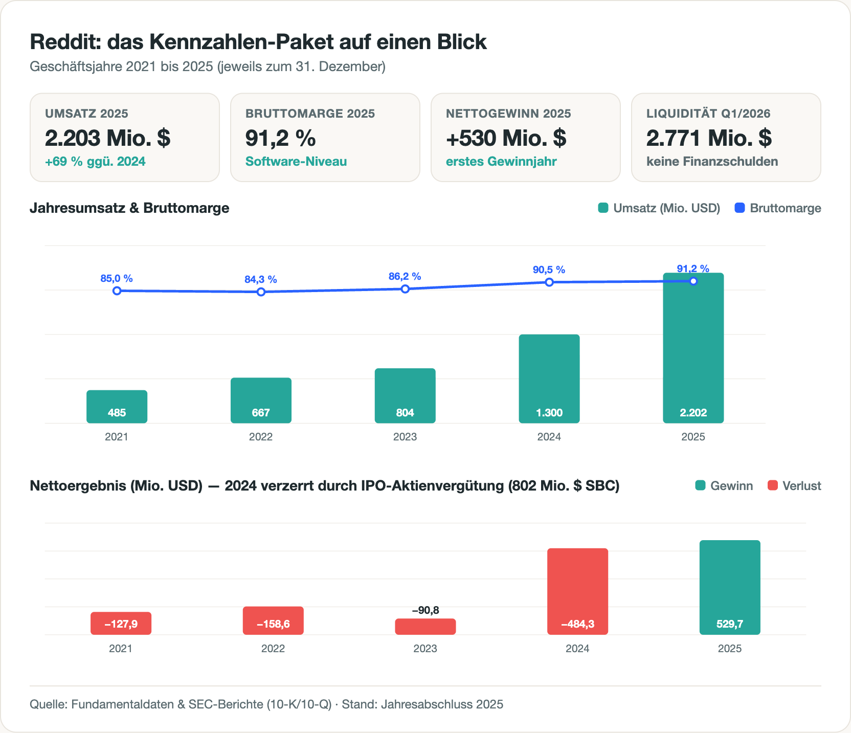 Balken- und Liniendiagramm: Reddits Jahresumsatz steigt von 485 Millionen Dollar (2021) auf 2.203 Millionen (2025), die Bruttomarge-Linie klettert von 85 auf 91 Prozent. Darunter KPI-Kacheln und das Nettoergebnis: Verluste bis 2024 (davon minus 484 Millionen im IPO-Jahr), 2025 erstmals plus 530 Millionen.