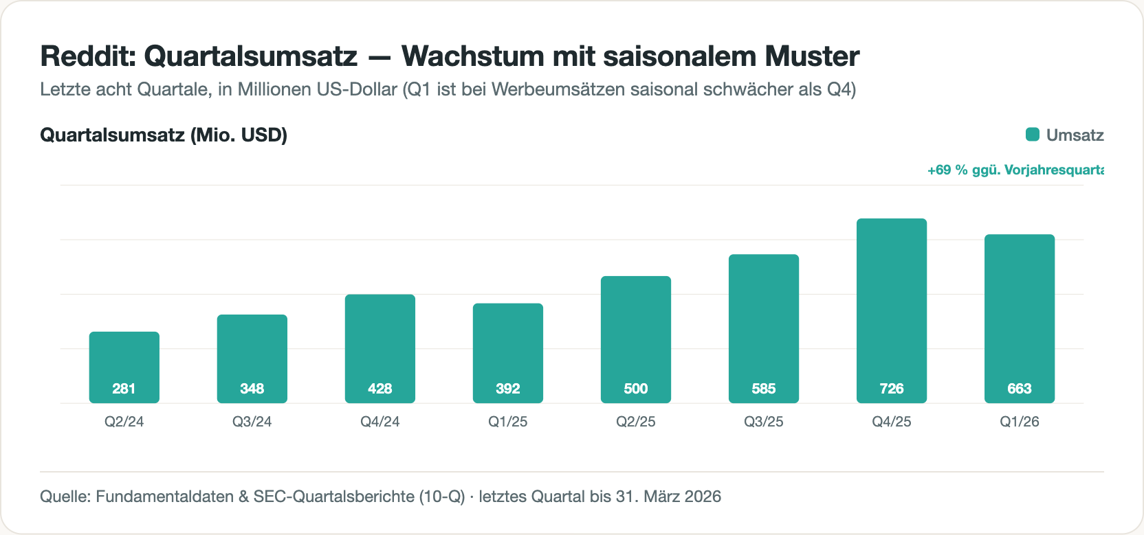 Balkendiagramm des Quartalsumsatzes von Reddit über acht Quartale, von 281 Millionen Dollar (Q2 2024) bis 663 Millionen (Q1 2026); das letzte Quartal ist hervorgehoben mit plus 69 Prozent gegenüber dem Vorjahr.
