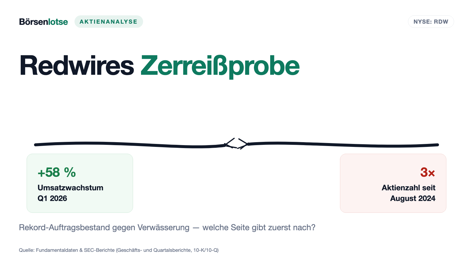 Redwire Aktie Prognose: 58 Prozent mehr Umsatz, dreimal so viele Aktien — und ein Goodwill-Berg von 721 Millionen Dollar