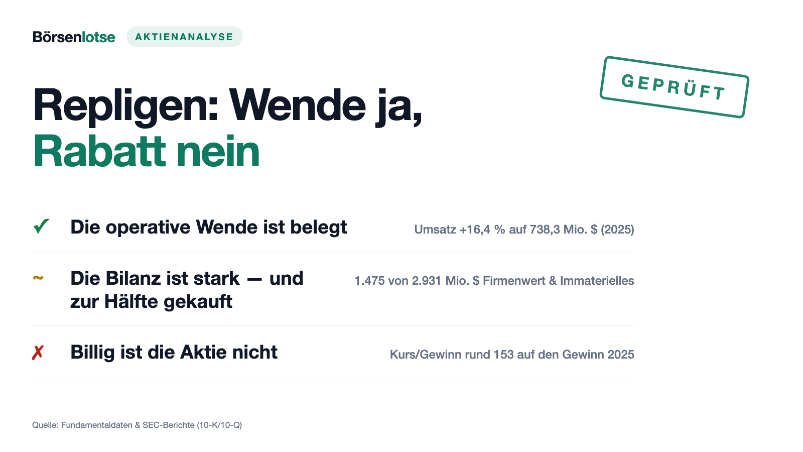 Repligen: Die Wende ist echt — und trotzdem teuer bezahlt
