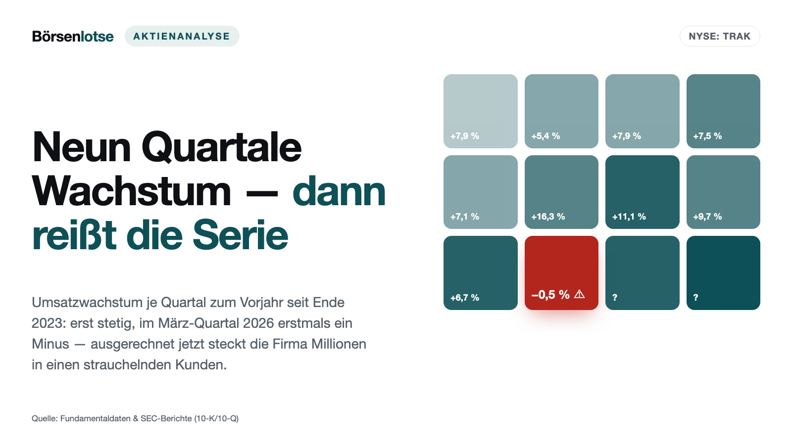 ReposiTrak: Neun Quartale Wachstum — dann reißt die Serie, ausgerechnet als Millionen in einen Kunden fließen, der kurz darauf von der Nasdaq flog