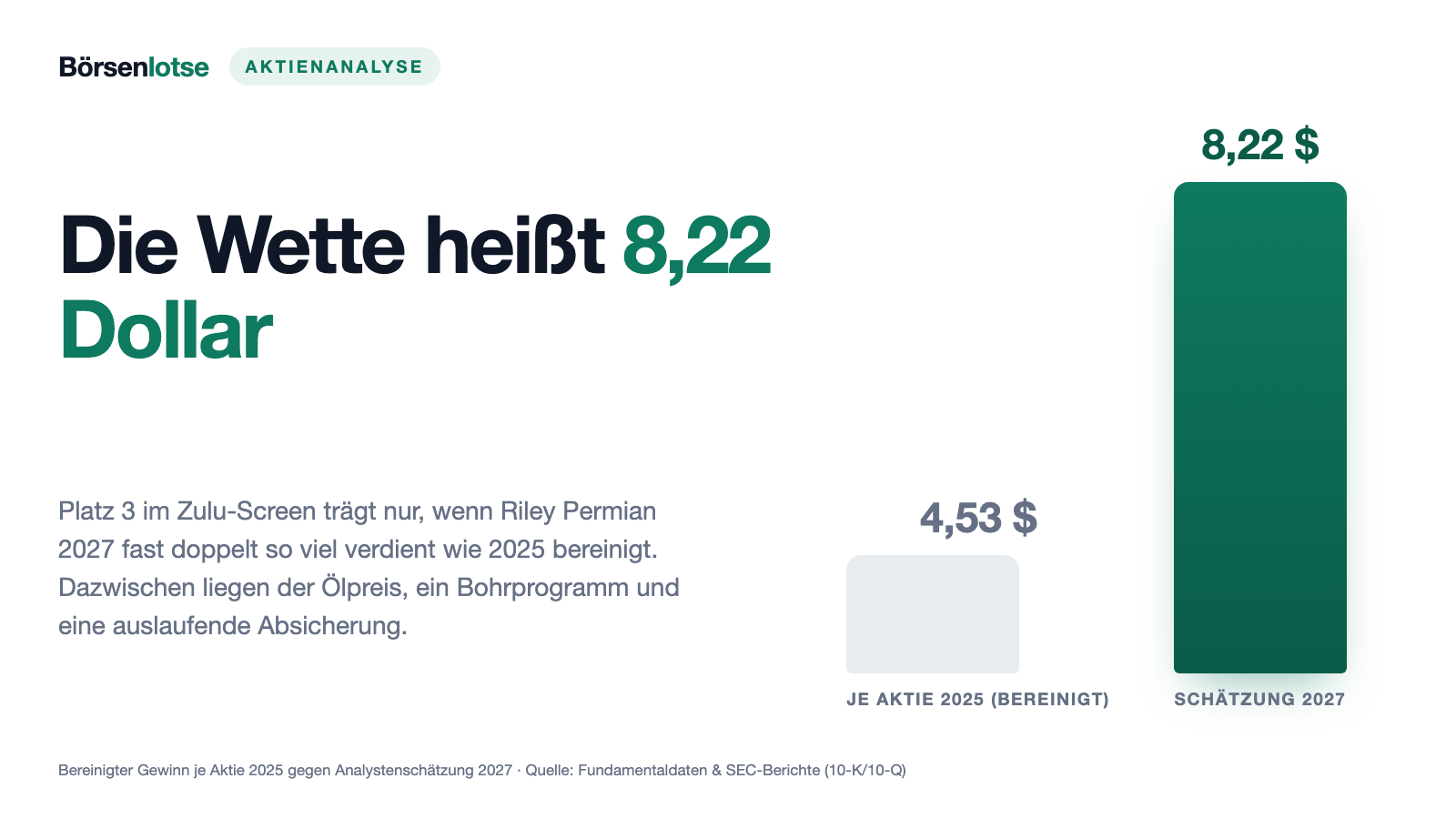 Riley Permian: Platz 3 im Zulu-Screen — und drei Prüfsteine hängen am selben Ölpreis