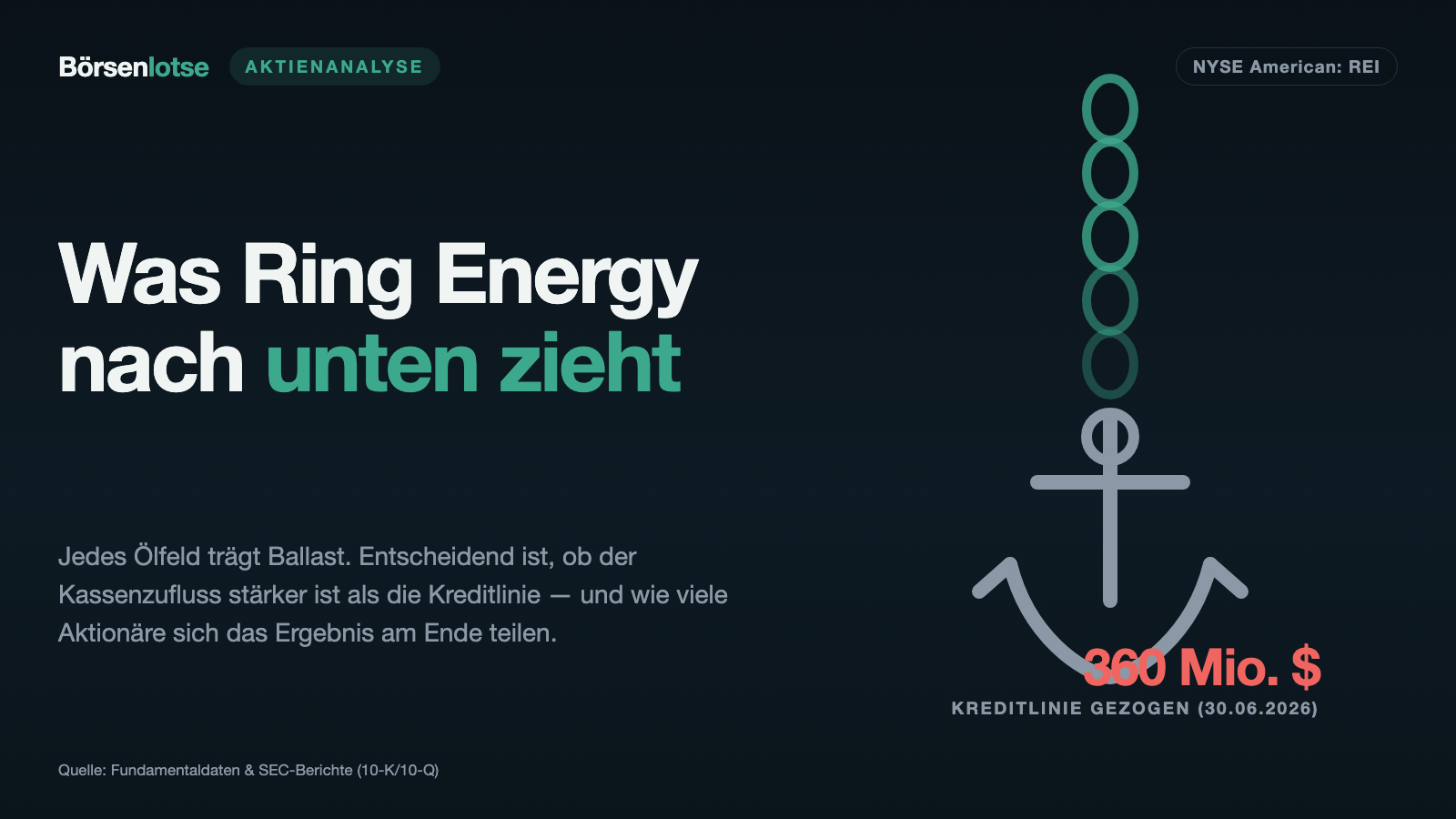 Ring Energy: Was vom Ölpreis übrig bleibt, wenn Bank und Sicherung bedient sind