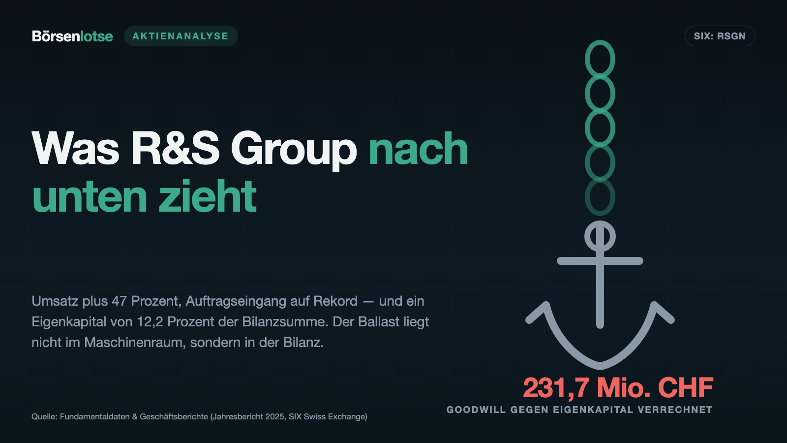 R&S Group: 47 Prozent mehr Umsatz, 41 Prozent mehr Gewinn — und ein Eigenkapital von 12,2 Prozent der Bilanzsumme