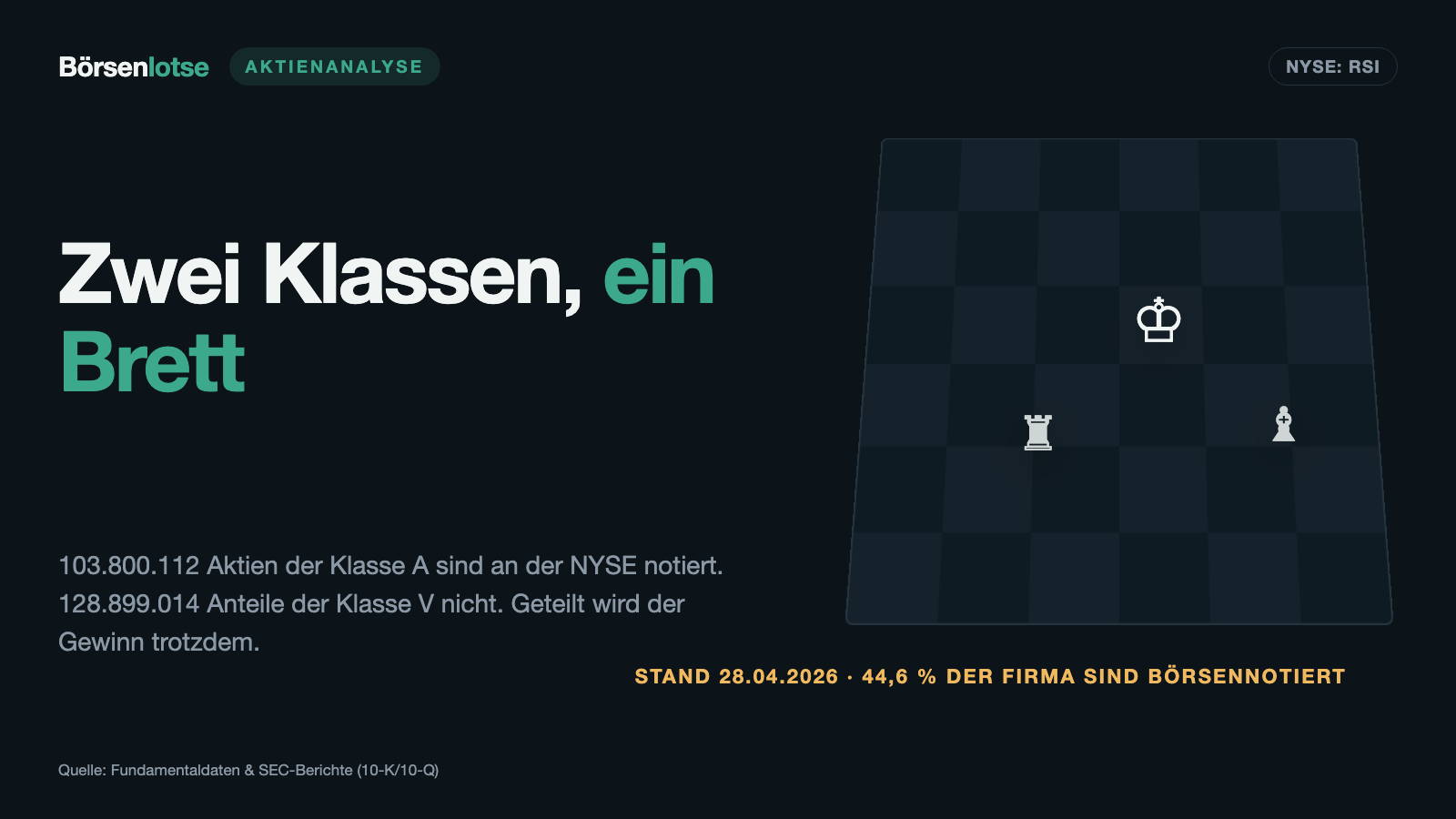 Rush Street Interactive: 26,2 Millionen Gewinn — und 17,1 davon gehören nicht der Börse