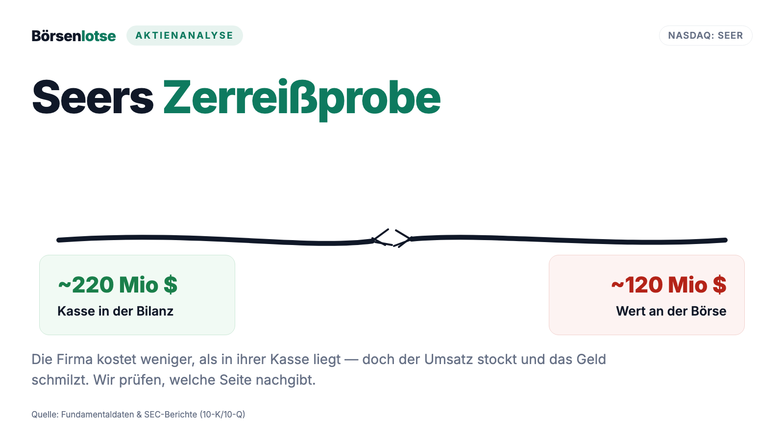 Seer-Aktie: Die Börse bewertet das Geschäft unter null — und die Kasse schmilzt