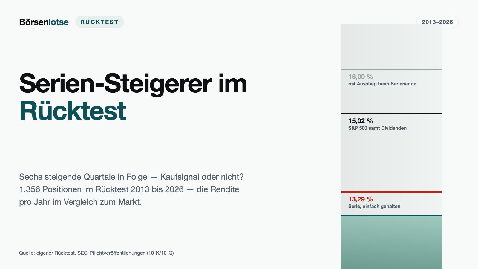 Serien-Steigerer im Rücktest: Sechs steigende Quartale schlagen den Markt nicht — 13,29 gegen 15,02 Prozent pro Jahr