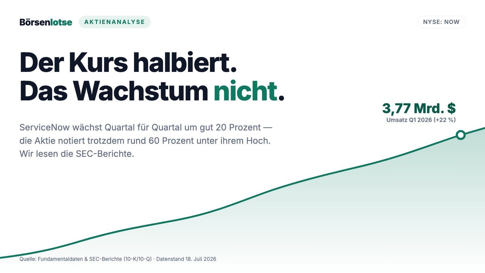 ServiceNow-Aktie: Halbierter Börsenwert, ungebrochenes Wachstum — und eine 7,8-Milliarden-Wette auf Kredit