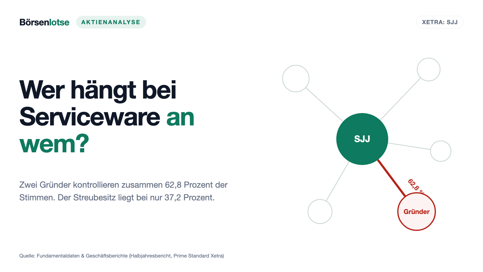 Serviceware: Der Kurs fiel unter den Stopp des Börsenbriefs — die Bilanz zeigt das erste Plus seit drei Jahren