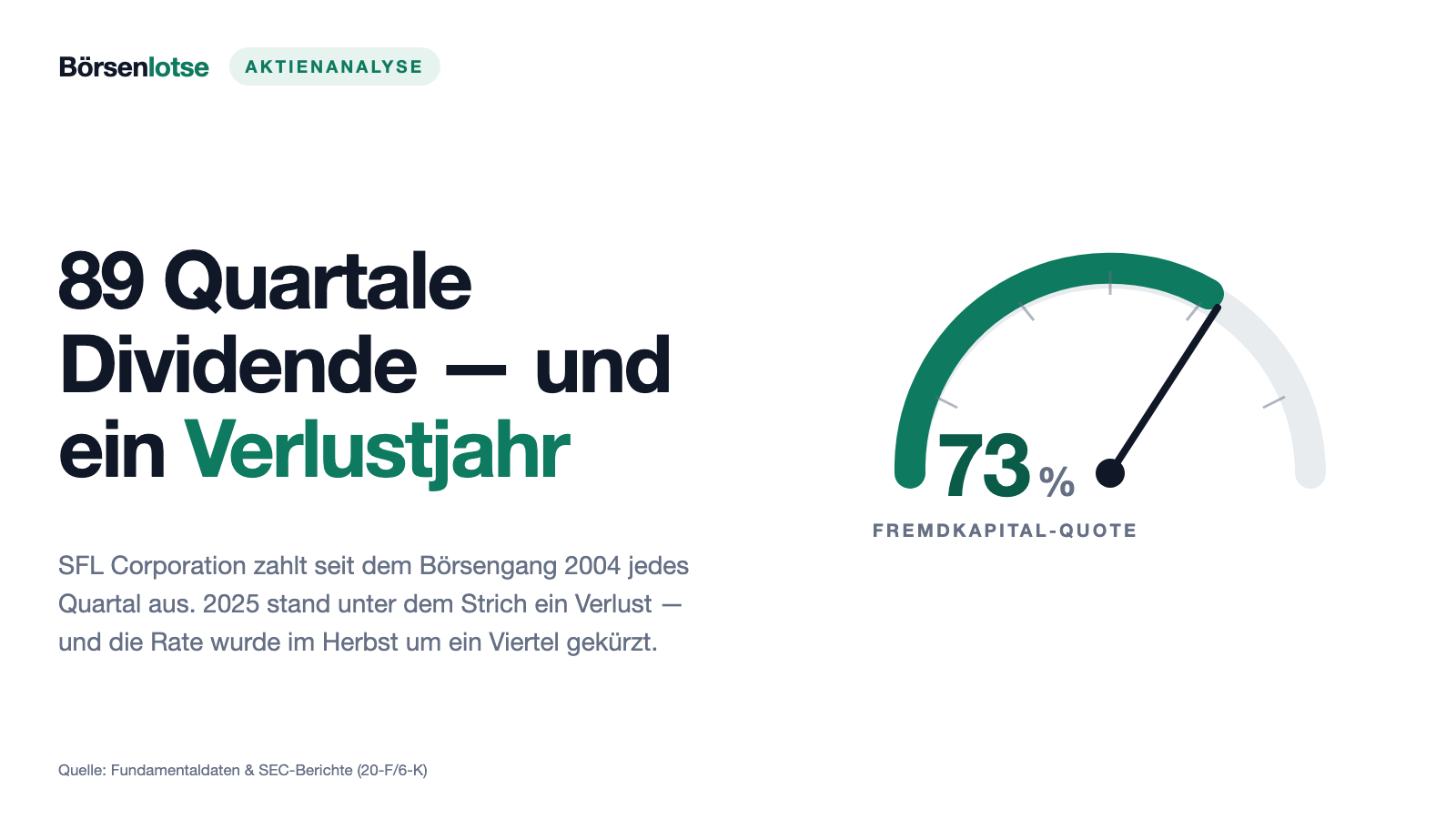 SFL-Aktie: 89 Quartalsdividenden in Folge — und ein Jahr, in dem 125 Millionen Dollar ausgeschüttet wurden, obwohl unter dem Strich ein Verlust stand