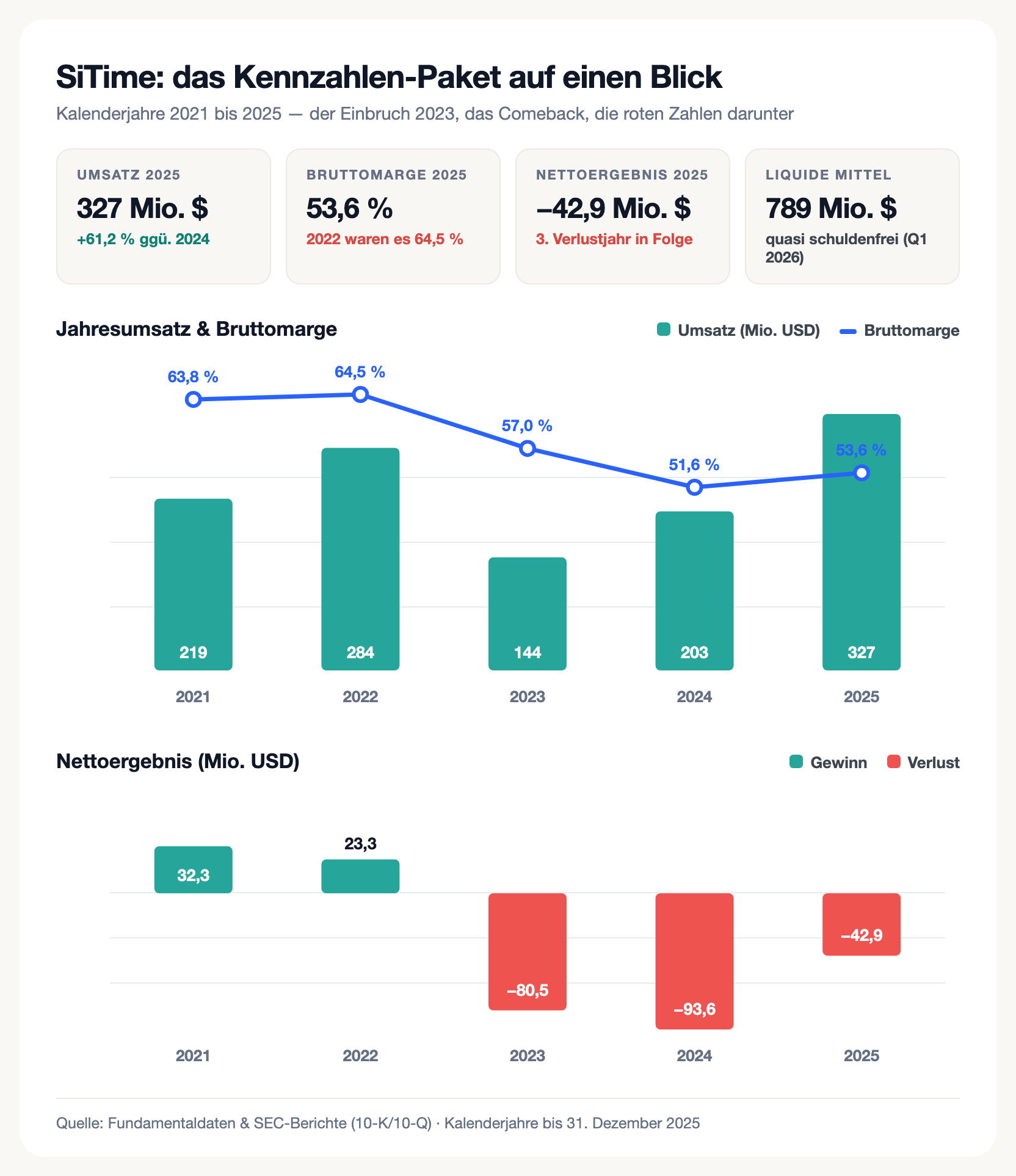 Balken- und Liniendiagramm zu SiTime: Jahresumsatz 219, 284, 144, 203 und 327 Millionen Dollar (2021 bis 2025), Bruttomarge-Linie fällt von 64,5 auf 53,6 Prozent; darunter Nettoergebnis-Balken mit Gewinnen 2021/2022 und Verlusten von 80,5, 93,6 und 42,9 Millionen in den Jahren 2023 bis 2025.